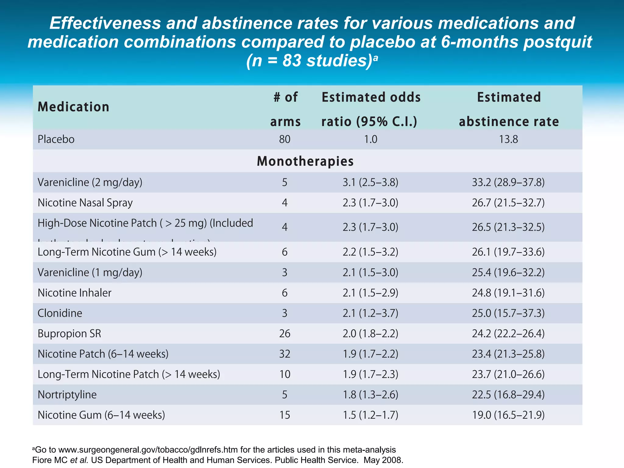 Medication
# of
arms
Estimated odds
ratio (95% C.I.)
Estimated
abstinence rate
(95% C.I.)
Placebo 80 1.0 13.8
Monotherapies
Varenicline (2 mg/day) 5 3.1 (2.5–3.8) 33.2 (28.9–37.8)
Nicotine Nasal Spray 4 2.3 (1.7–3.0) 26.7 (21.5–32.7)
High-Dose Nicotine Patch ( > 25 mg) (Included
both standard or long-term duration)
4 2.3 (1.7–3.0) 26.5 (21.3–32.5)
Long-Term Nicotine Gum (> 14 weeks) 6 2.2 (1.5–3.2) 26.1 (19.7–33.6)
Varenicline (1 mg/day) 3 2.1 (1.5–3.0) 25.4 (19.6–32.2)
Nicotine Inhaler 6 2.1 (1.5–2.9) 24.8 (19.1–31.6)
Clonidine 3 2.1 (1.2–3.7) 25.0 (15.7–37.3)
Bupropion SR 26 2.0 (1.8–2.2) 24.2 (22.2–26.4)
Nicotine Patch (6–14 weeks) 32 1.9 (1.7–2.2) 23.4 (21.3–25.8)
Long-Term Nicotine Patch (> 14 weeks) 10 1.9 (1.7–2.3) 23.7 (21.0–26.6)
Nortriptyline 5 1.8 (1.3–2.6) 22.5 (16.8–29.4)
Nicotine Gum (6–14 weeks) 15 1.5 (1.2–1.7) 19.0 (16.5–21.9)
a
Go to www.surgeongeneral.gov/tobacco/gdlnrefs.htm for the articles used in this meta-analysis
Fiore MC et al. US Department of Health and Human Services. Public Health Service. May 2008.
Effectiveness and abstinence rates for various medications and
medication combinations compared to placebo at 6-months postquit
(n = 83 studies)a
 