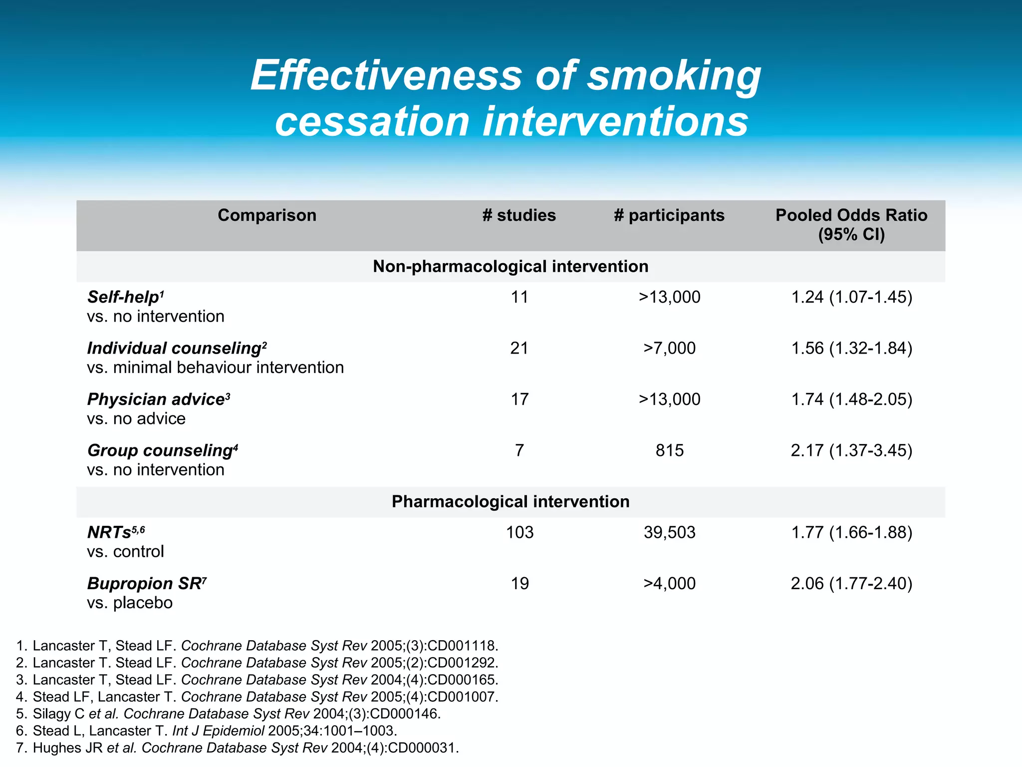 Effectiveness of smoking
cessation interventions
Comparison # studies # participants Pooled Odds Ratio
(95% CI)
Non-pharmacological intervention
Self-help1
vs. no intervention
11 >13,000 1.24 (1.07-1.45)
Individual counseling2
vs. minimal behaviour intervention
21 >7,000 1.56 (1.32-1.84)
Physician advice3
vs. no advice
17 >13,000 1.74 (1.48-2.05)
Group counseling4
vs. no intervention
7 815 2.17 (1.37-3.45)
Pharmacological intervention
NRTs5,6
vs. control
103 39,503 1.77 (1.66-1.88)
Bupropion SR7
vs. placebo
19 >4,000 2.06 (1.77-2.40)
1. Lancaster T, Stead LF. Cochrane Database Syst Rev 2005;(3):CD001118.
2. Lancaster T. Stead LF. Cochrane Database Syst Rev 2005;(2):CD001292.
3. Lancaster T, Stead LF. Cochrane Database Syst Rev 2004;(4):CD000165.
4. Stead LF, Lancaster T. Cochrane Database Syst Rev 2005;(4):CD001007.
5. Silagy C et al. Cochrane Database Syst Rev 2004;(3):CD000146.
6. Stead L, Lancaster T. Int J Epidemiol 2005;34:1001–1003.
7. Hughes JR et al. Cochrane Database Syst Rev 2004;(4):CD000031.
 
