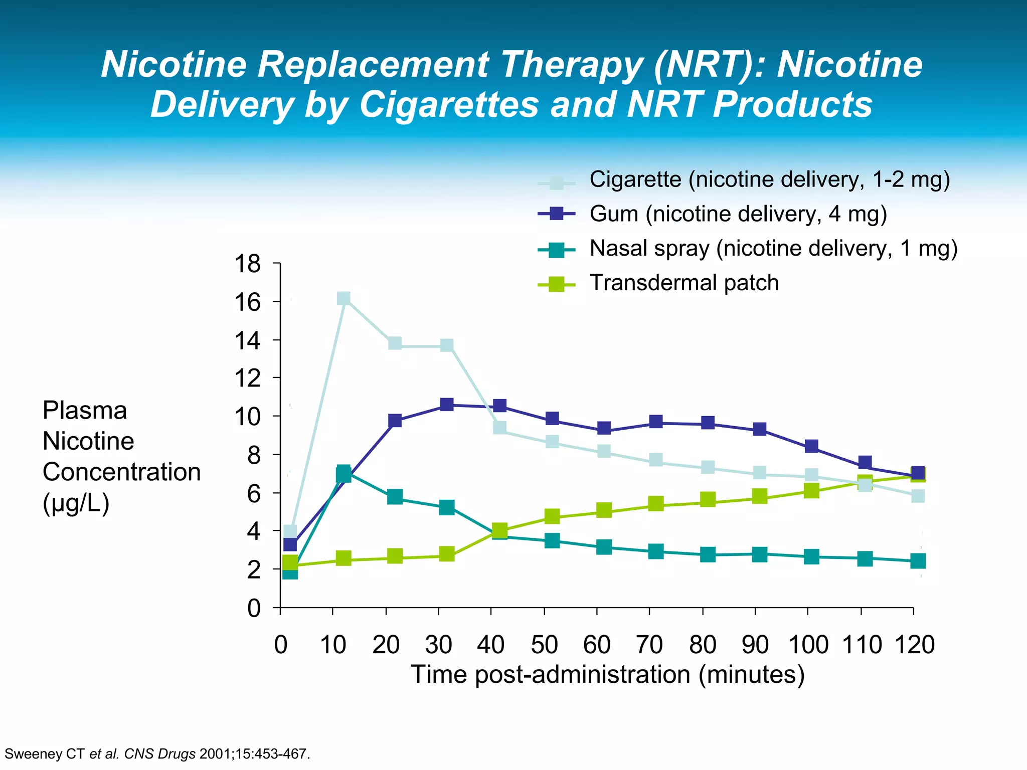 Nicotine Replacement Therapy (NRT): Nicotine
Delivery by Cigarettes and NRT Products
0
2
4
6
8
10
12
14
16
18
0 10 20 30 40 50 60 70 80 90 100 110 120
Cigarette (nicotine delivery, 1-2 mg)
Gum (nicotine delivery, 4 mg)
Nasal spray (nicotine delivery, 1 mg)
Transdermal patch
Time post-administration (minutes)
Plasma
Nicotine
Concentration
(μg/L)
Sweeney CT et al. CNS Drugs 2001;15:453-467.
 