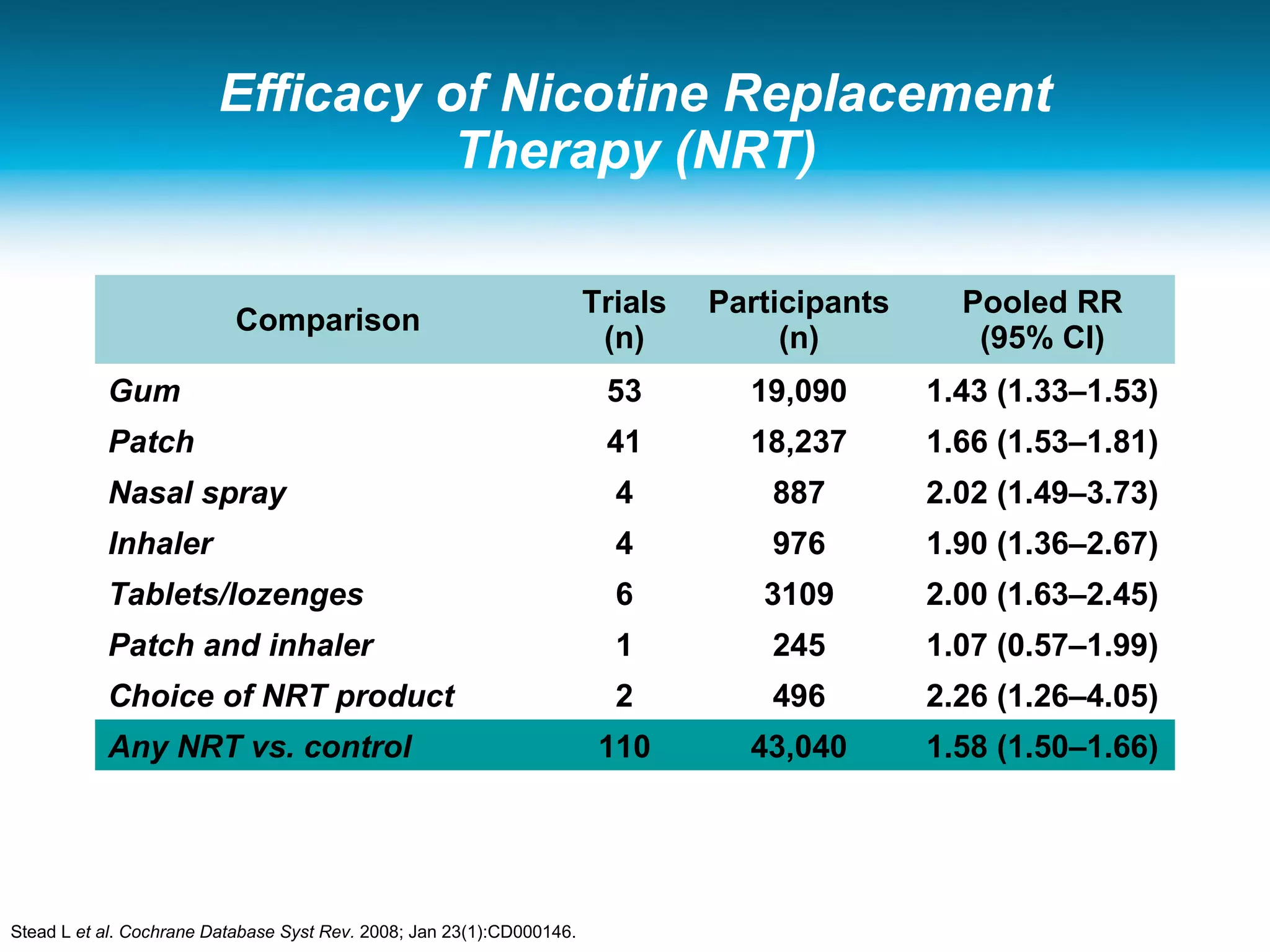 Efficacy of Nicotine Replacement
Therapy (NRT)
Comparison
Trials
(n)
Participants
(n)
Pooled RR
(95% CI)
Gum 53 19,090 1.43 (1.33–1.53)
Patch 41 18,237 1.66 (1.53–1.81)
Nasal spray 4 887 2.02 (1.49–3.73)
Inhaler 4 976 1.90 (1.36–2.67)
Tablets/lozenges 6 3109 2.00 (1.63–2.45)
Patch and inhaler 1 245 1.07 (0.57–1.99)
Choice of NRT product 2 496 2.26 (1.26–4.05)
Any NRT vs. control 110 43,040 1.58 (1.50–1.66)
Stead L et al. Cochrane Database Syst Rev. 2008; Jan 23(1):CD000146.
 