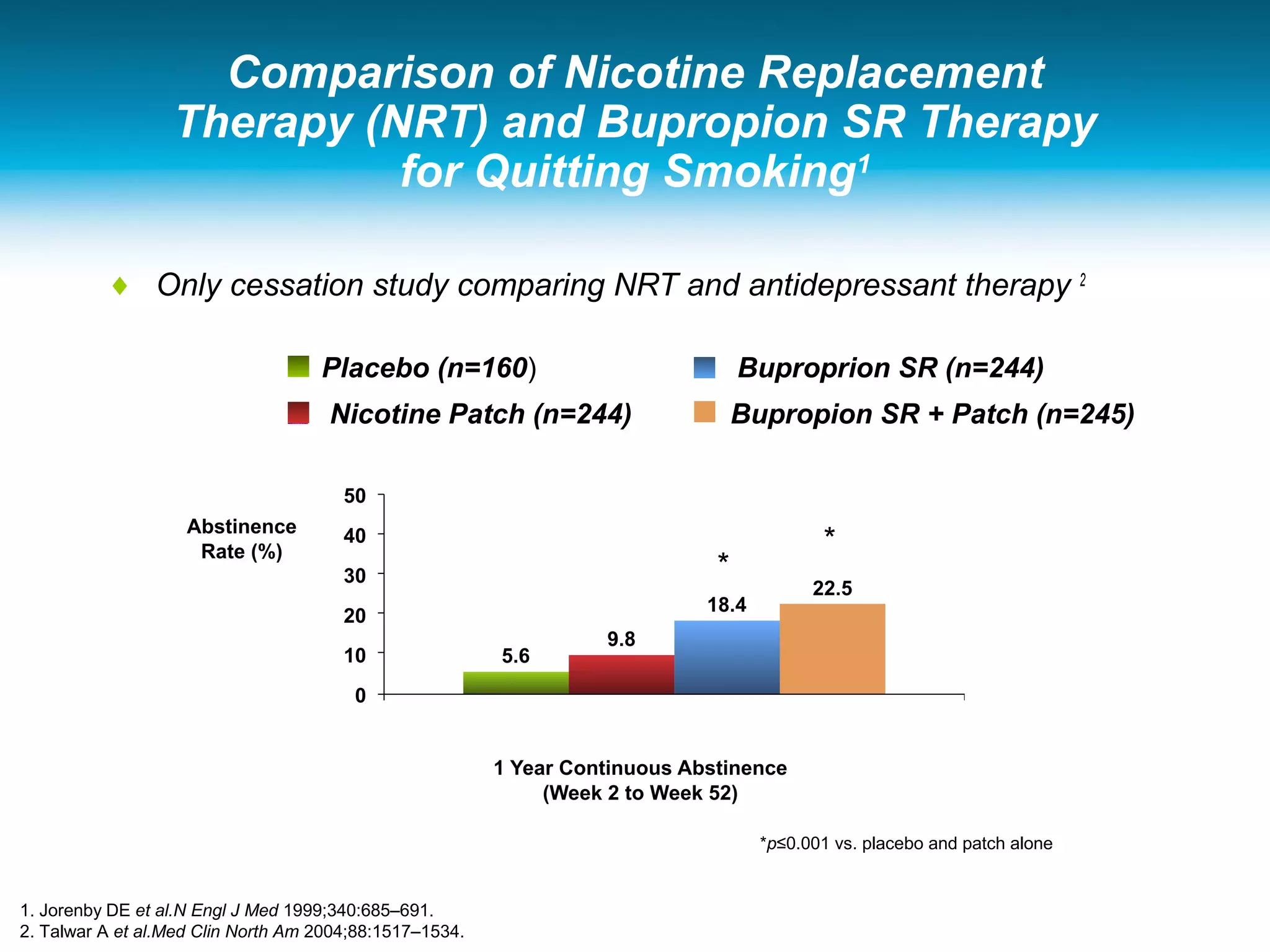 Comparison of Nicotine Replacement
Therapy (NRT) and Bupropion SR Therapy
for Quitting Smoking1
♦ Only cessation study comparing NRT and antidepressant therapy 2
Placebo (n=160) Buproprion SR (n=244)
Nicotine Patch (n=244) Bupropion SR + Patch (n=245)
1. Jorenby DE et al.N Engl J Med 1999;340:685–691.
2. Talwar A et al.Med Clin North Am 2004;88:1517–1534.
*
*
*p≤0.001 vs. placebo and patch alone
 