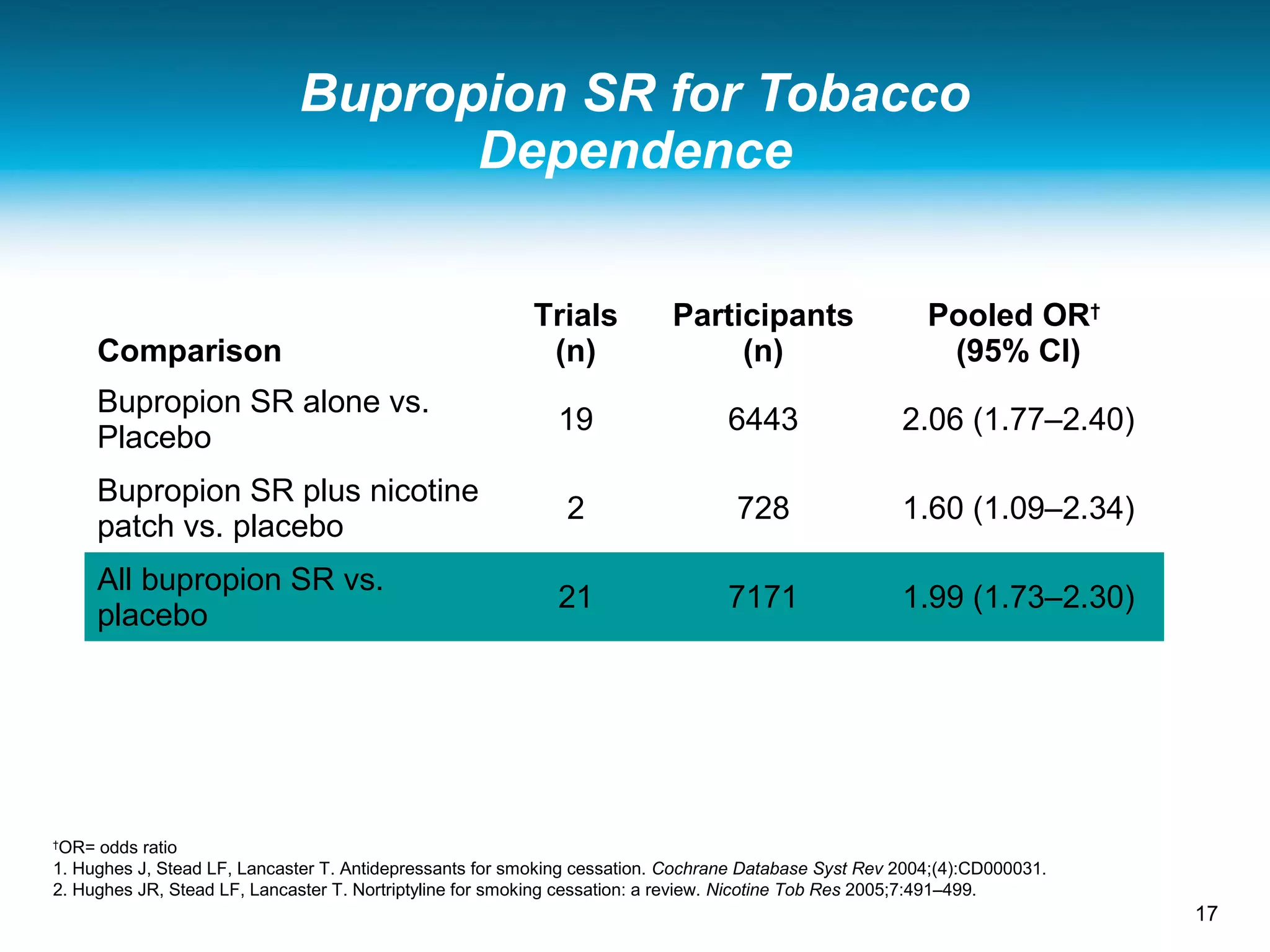 Bupropion SR for Tobacco
Dependence
Comparison
Trials
(n)
Participants
(n)
Pooled OR†
(95% CI)
Bupropion SR alone vs.
Placebo
19 6443 2.06 (1.77–2.40)
Bupropion SR plus nicotine
patch vs. placebo
2 728 1.60 (1.09–2.34)
All bupropion SR vs.
placebo
21 7171 1.99 (1.73–2.30)
†
OR= odds ratio
1. Hughes J, Stead LF, Lancaster T. Antidepressants for smoking cessation. Cochrane Database Syst Rev 2004;(4):CD000031.
2. Hughes JR, Stead LF, Lancaster T. Nortriptyline for smoking cessation: a review. Nicotine Tob Res 2005;7:491–499.
17
 