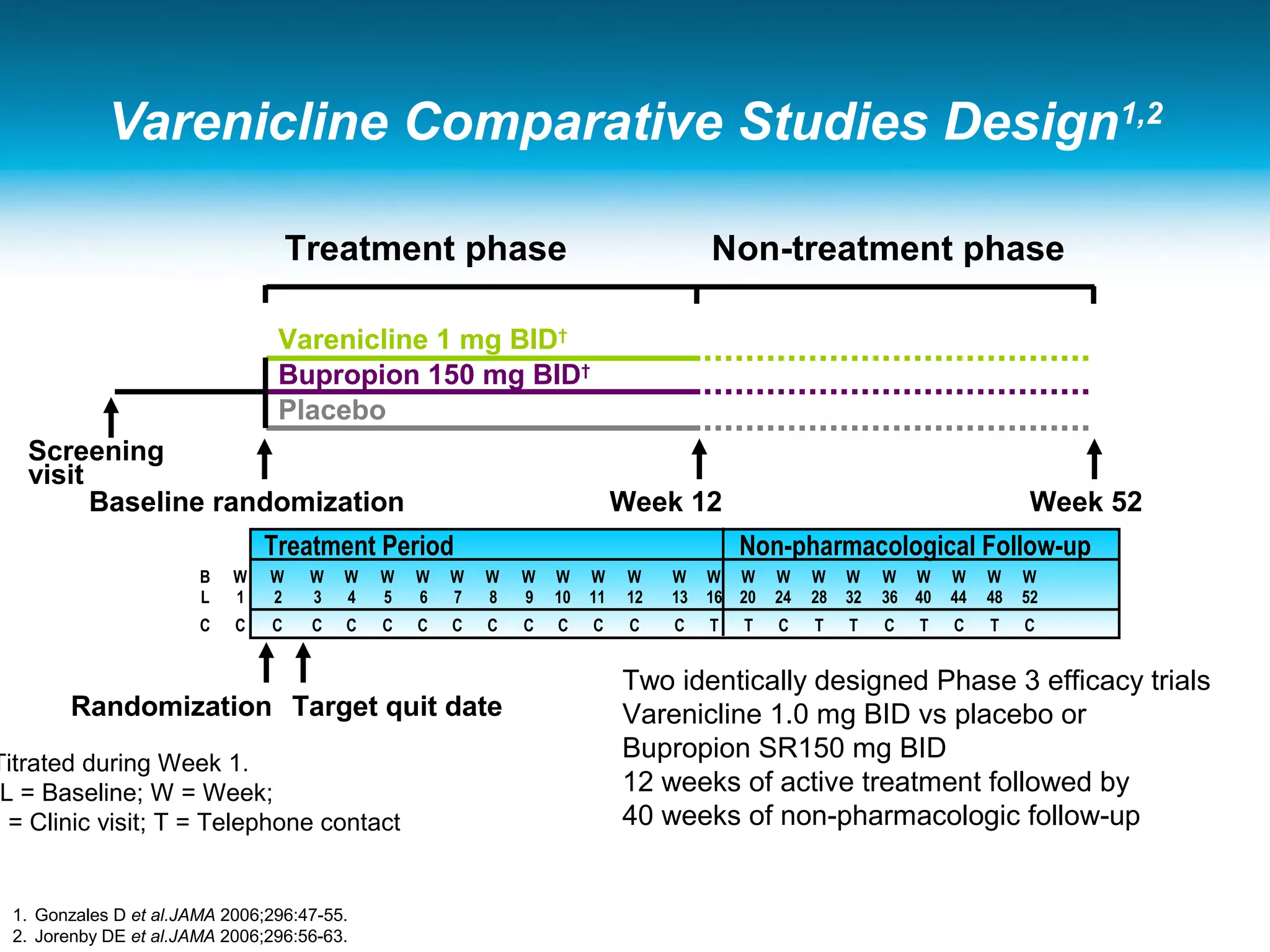 C C C C C C C C C C C C C C T T C T T C T C T C
L 1 2 3 4 5 6 7 8 9 10 11 12 13 16 20 24 28 32 36 40 44 48 52
W
Varenicline Comparative Studies Design1,2
W W W W W W W W W W W WB W W W W W W W W W W
Treatment phase Non-treatment phase
Varenicline 1 mg BID†
Bupropion 150 mg BID†
Placebo
Screening
visit
Baseline randomization Week 12 Week 52
Randomization
Two identically designed Phase 3 efficacy trials
Varenicline 1.0 mg BID vs placebo or
Bupropion SR150 mg BID
12 weeks of active treatment followed by
40 weeks of non-pharmacologic follow-up
Target quit date
Titrated during Week 1.
L = Baseline; W = Week;
C = Clinic visit; T = Telephone contact
Treatment Period Non-pharmacological Follow-up
1. Gonzales D et al.JAMA 2006;296:47-55.
2. Jorenby DE et al.JAMA 2006;296:56-63.
 
