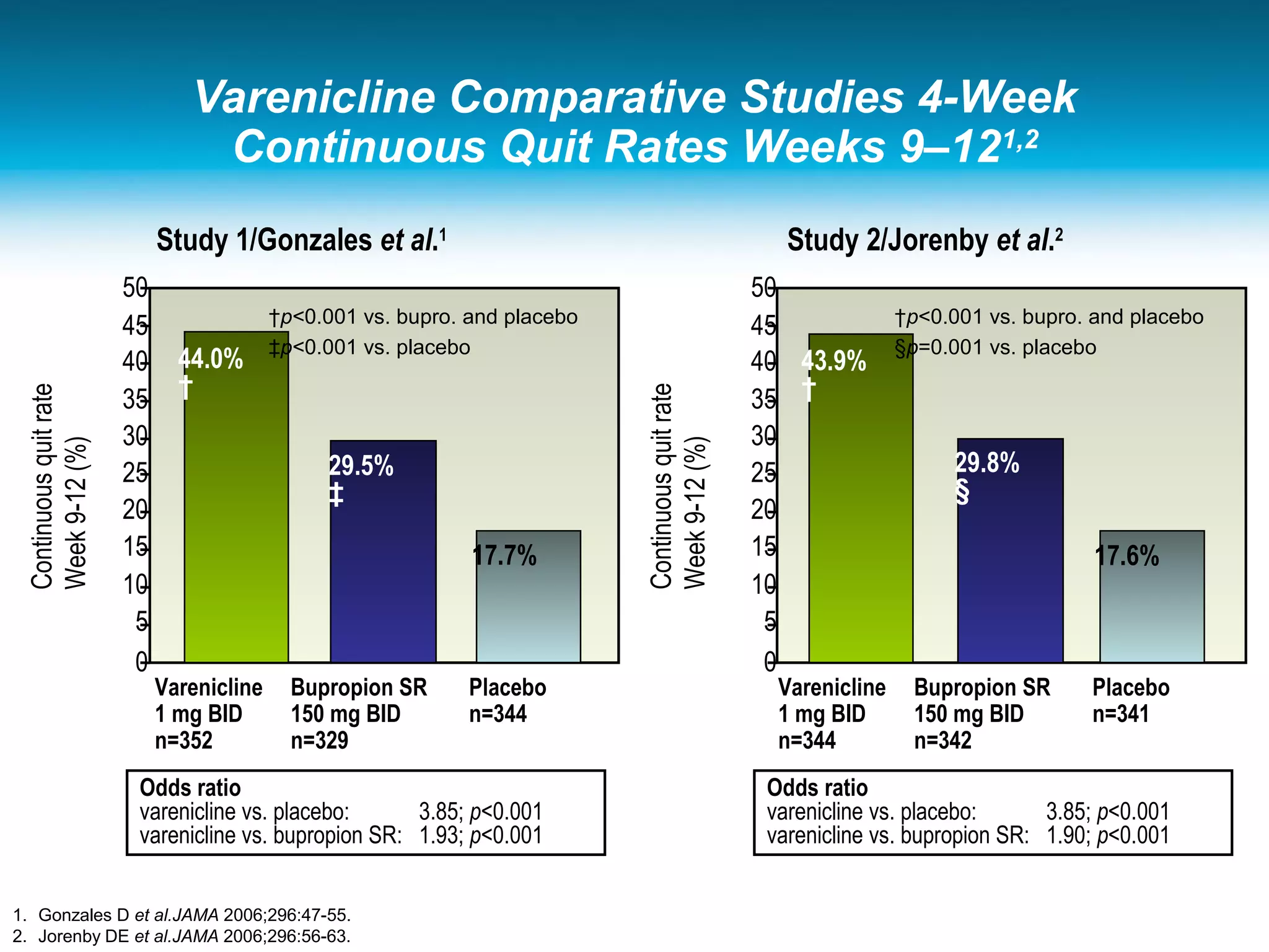 Varenicline Comparative Studies 4-Week
Continuous Quit Rates Weeks 9–121,2
50
45
40
35
30
25
20
15
10
5
0
50
45
40
35
30
25
20
15
10
5
0
Varenicline
1 mg BID
n=352
44.0%
†
29.5%
‡
17.7%
43.9%
†
29.8%
§
17.6%
Continuousquitrate
Week9-12(%)
Odds ratio
varenicline vs. placebo: 3.85; p<0.001
varenicline vs. bupropion SR: 1.93; p<0.001
Odds ratio
varenicline vs. placebo: 3.85; p<0.001
varenicline vs. bupropion SR: 1.90; p<0.001
†p<0.001 vs. bupro. and placebo
‡p<0.001 vs. placebo
Bupropion SR
150 mg BID
n=329
Placebo
n=344
Varenicline
1 mg BID
n=344
Bupropion SR
150 mg BID
n=342
Placebo
n=341
†p<0.001 vs. bupro. and placebo
§p=0.001 vs. placebo
Continuousquitrate
Week9-12(%)
Study 1/Gonzales et al.1
Study 2/Jorenby et al.2
1. Gonzales D et al.JAMA 2006;296:47-55.
2. Jorenby DE et al.JAMA 2006;296:56-63.
 