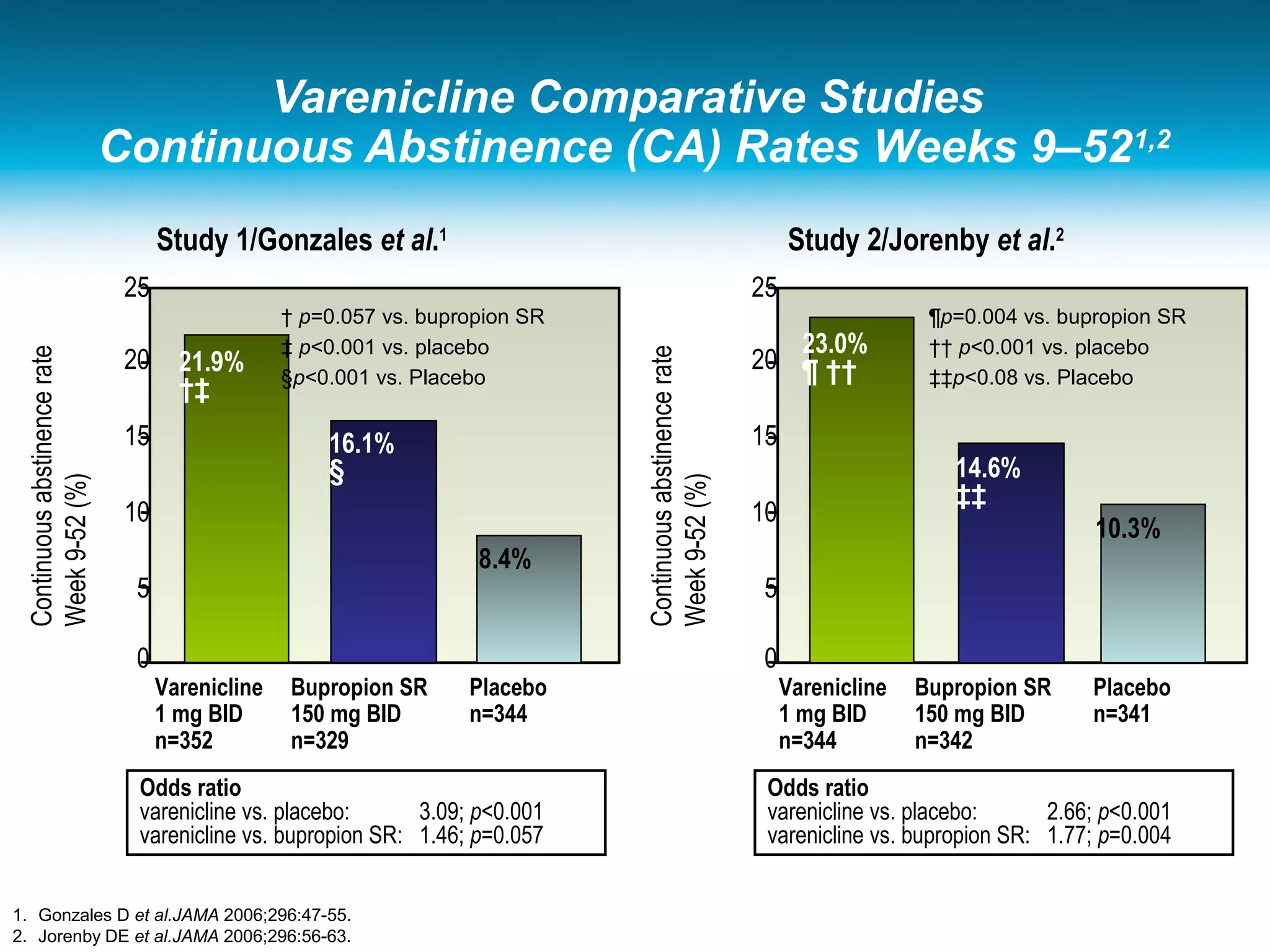 Varenicline Comparative Studies
Continuous Abstinence (CA) Rates Weeks 9–521,2
Varenicline
1 mg BID
n=352
21.9%
†‡
16.1%
§
8.4%
23.0%
¶ ††
14.6%
‡‡
10.3%
Continuousabstinencerate
Week9-52(%)
Odds ratio
varenicline vs. placebo: 3.09; p<0.001
varenicline vs. bupropion SR: 1.46; p=0.057
Odds ratio
varenicline vs. placebo: 2.66; p<0.001
varenicline vs. bupropion SR: 1.77; p=0.004
† p=0.057 vs. bupropion SR
‡ p<0.001 vs. placebo
§p<0.001 vs. Placebo
Bupropion SR
150 mg BID
n=329
Placebo
n=344
Varenicline
1 mg BID
n=344
Bupropion SR
150 mg BID
n=342
Placebo
n=341
Continuousabstinencerate
Week9-52(%)
25
20
15
10
5
0
25
20
15
10
5
0
¶p=0.004 vs. bupropion SR
†† p<0.001 vs. placebo
‡‡p<0.08 vs. Placebo
1. Gonzales D et al.JAMA 2006;296:47-55.
2. Jorenby DE et al.JAMA 2006;296:56-63.
Study 1/Gonzales et al.1
Study 2/Jorenby et al.2
 