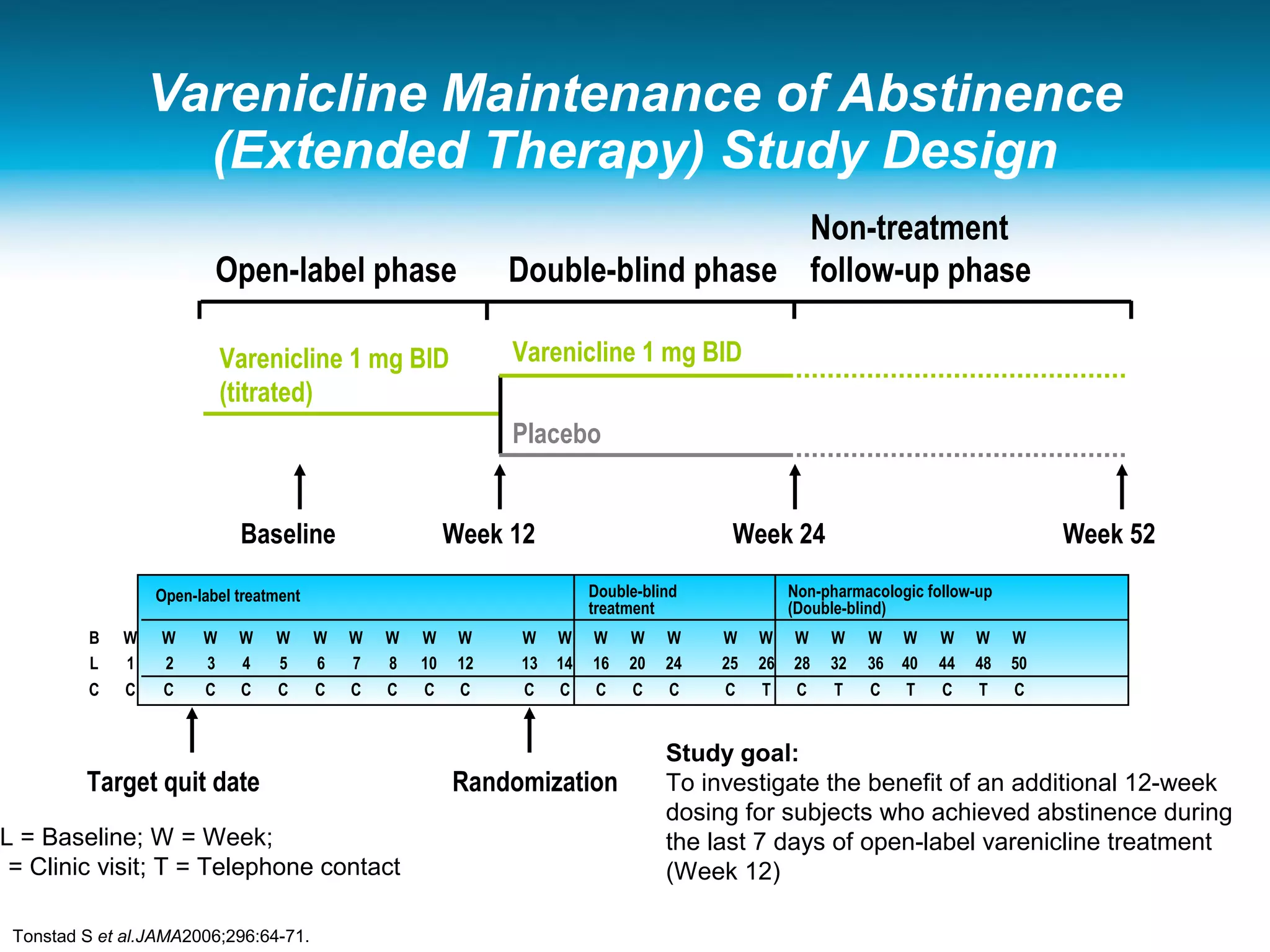 Double-blind
treatment
Varenicline 1 mg BID
Placebo
Varenicline Maintenance of Abstinence
(Extended Therapy) Study Design
WWWB W W W W W W W WWW W W W W W W W W W W W
321L 4 5 6 7 8 10 12 161413 20 24 25 26 28 32 36 40 44 48 50
CCCC C C C C C C C CCC C C C T C T C T C T C
Open-label phase Double-blind phase
Non-treatment
follow-up phase
Varenicline 1 mg BID
(titrated)
Baseline Week 12 Week 24 Week 52
Open-label treatment Non-pharmacologic follow-up
(Double-blind)
RandomizationTarget quit date
Tonstad S et al.JAMA2006;296:64-71.
Study goal:
To investigate the benefit of an additional 12-week
dosing for subjects who achieved abstinence during
the last 7 days of open-label varenicline treatment
(Week 12)
L = Baseline; W = Week;
C = Clinic visit; T = Telephone contact
 