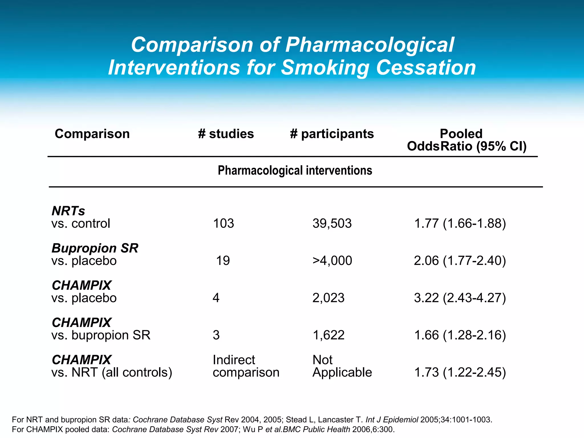 Comparison of Pharmacological
Interventions for Smoking Cessation
NRTs
vs. control
Bupropion SR
vs. placebo
CHAMPIX
vs. placebo
CHAMPIX
vs. bupropion SR
CHAMPIX
vs. NRT (all controls)
39,503
>4,000
2,023
1,622
Not
Applicable
103
19
4
3
Indirect
comparison
Pharmacological interventions
1.77 (1.66-1.88)
2.06 (1.77-2.40)
3.22 (2.43-4.27)
1.66 (1.28-2.16)
1.73 (1.22-2.45)
Comparison # studies # participants Pooled
OddsRatio (95% CI)
For NRT and bupropion SR data: Cochrane Database Syst Rev 2004, 2005; Stead L, Lancaster T. Int J Epidemiol 2005;34:1001-1003.
For CHAMPIX pooled data: Cochrane Database Syst Rev 2007; Wu P et al.BMC Public Health 2006,6:300.
 