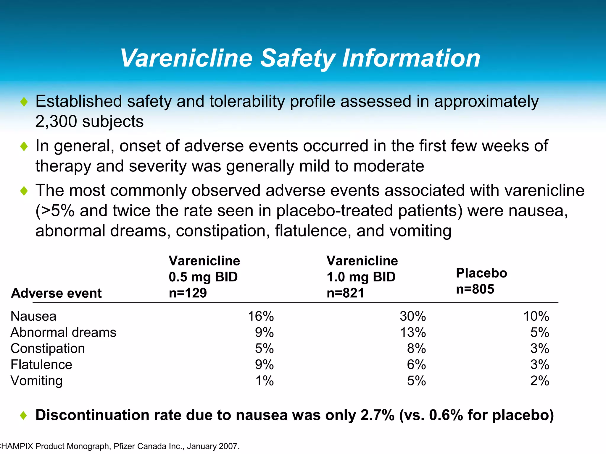 Varenicline Safety Information
♦ Established safety and tolerability profile assessed in approximately
2,300 subjects
♦ In general, onset of adverse events occurred in the first few weeks of
therapy and severity was generally mild to moderate
♦ The most commonly observed adverse events associated with varenicline
(>5% and twice the rate seen in placebo-treated patients) were nausea,
abnormal dreams, constipation, flatulence, and vomiting
♦ Discontinuation rate due to nausea was only 2.7% (vs. 0.6% for placebo)
Nausea
Abnormal dreams
Constipation
Flatulence
Vomiting
16%
9%
5%
9%
1%
Adverse event
Varenicline
0.5 mg BID
n=129
30%
13%
8%
6%
5%
Varenicline
1.0 mg BID
n=821
10%
5%
3%
3%
2%
Placebo
n=805
CHAMPIX Product Monograph, Pfizer Canada Inc., January 2007.
 