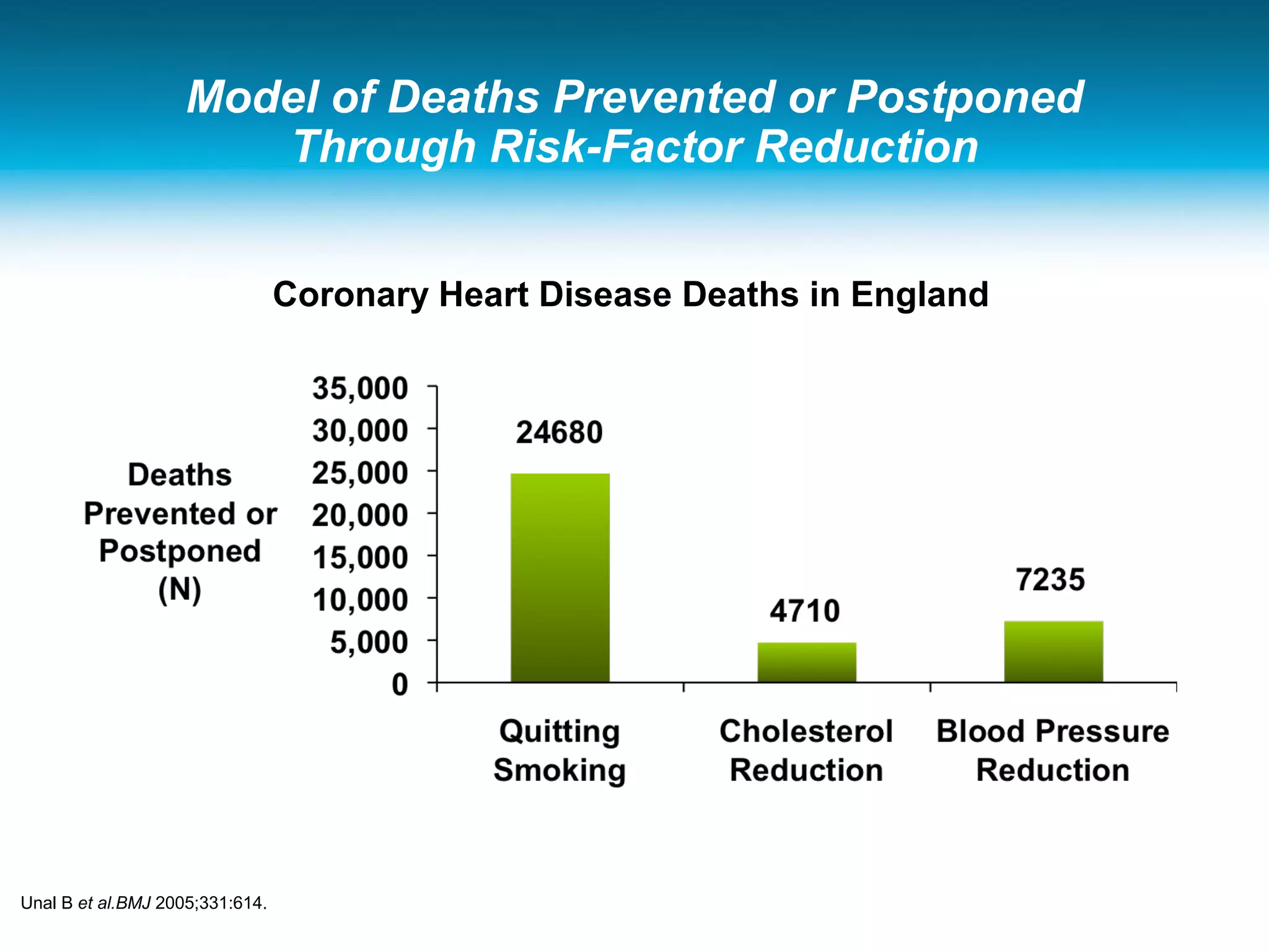 Model of Deaths Prevented or Postponed
Through Risk-Factor Reduction
Coronary Heart Disease Deaths in England
Unal B et al.BMJ 2005;331:614.
 