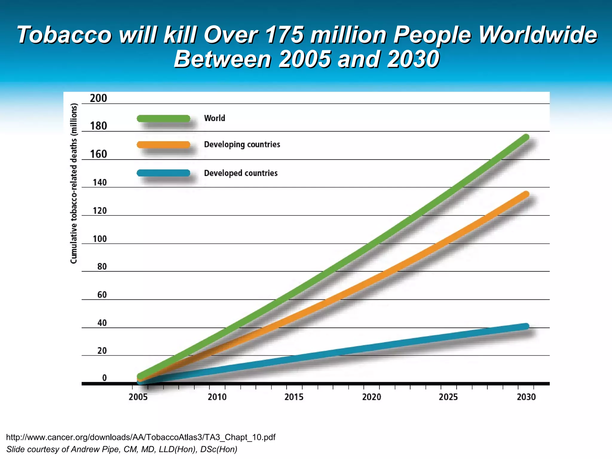 http://www.cancer.org/downloads/AA/TobaccoAtlas3/TA3_Chapt_10.pdf
Tobacco will kill Over 175 million People WorldwideTobacco will kill Over 175 million People Worldwide
Between 2005 and 2030Between 2005 and 2030
Slide courtesy of Andrew Pipe, CM, MD, LLD(Hon), DSc(Hon)
 