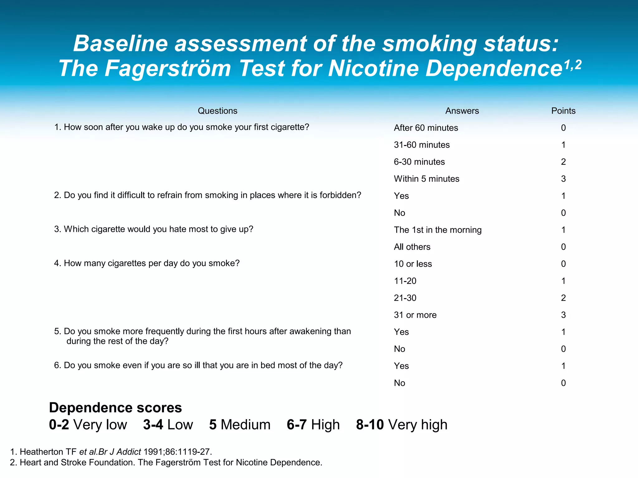 Baseline assessment of the smoking status:
The Fagerström Test for Nicotine Dependence1,2
Questions Answers Points
1. How soon after you wake up do you smoke your first cigarette? After 60 minutes 0
31-60 minutes 1
6-30 minutes 2
Within 5 minutes 3
2. Do you find it difficult to refrain from smoking in places where it is forbidden? Yes 1
No 0
3. Which cigarette would you hate most to give up? The 1st in the morning 1
All others 0
4. How many cigarettes per day do you smoke? 10 or less 0
11-20 1
21-30 2
31 or more 3
5. Do you smoke more frequently during the first hours after awakening than
during the rest of the day?
Yes 1
No 0
6. Do you smoke even if you are so ill that you are in bed most of the day? Yes 1
No 0
Dependence scores
0-2 Very low 3-4 Low 5 Medium 6-7 High 8-10 Very high
1. Heatherton TF et al.Br J Addict 1991;86:1119-27.
2. Heart and Stroke Foundation. The Fagerström Test for Nicotine Dependence.
 