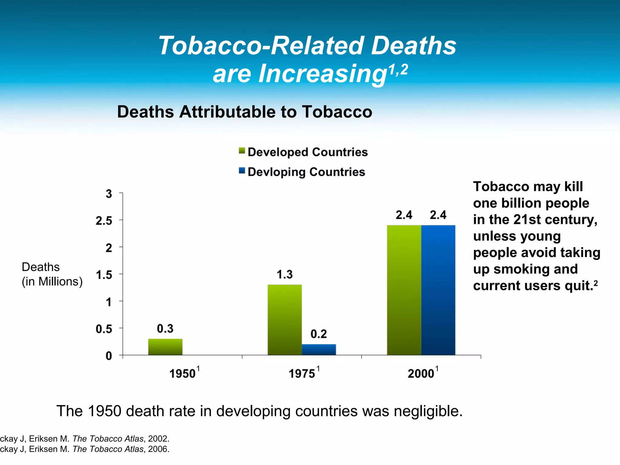 Tobacco-Related Deaths
are Increasing1,2
Tobacco may kill
one billion people
in the 21st century,
unless young
people avoid taking
up smoking and
current users quit.2
Deaths Attributable to Tobacco
Deaths
(in Millions)
The 1950 death rate in developing countries was negligible.
ckay J, Eriksen M. The Tobacco Atlas, 2002.
ckay J, Eriksen M. The Tobacco Atlas, 2006.
1 1 1
 