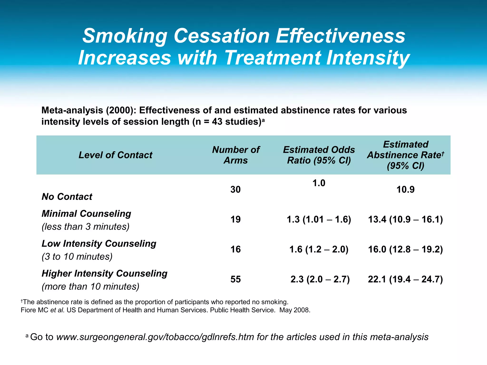 Smoking Cessation Effectiveness
Increases with Treatment Intensity
Level of Contact
Number of
Arms
Estimated Odds
Ratio (95% CI)
Estimated
Abstinence Rate†
(95% CI)
No Contact
30
1.0
10.9
Minimal Counseling
(less than 3 minutes)
19 1.3 (1.01 – 1.6) 13.4 (10.9 – 16.1)
Low Intensity Counseling
(3 to 10 minutes)
16 1.6 (1.2 – 2.0) 16.0 (12.8 – 19.2)
Higher Intensity Counseling
(more than 10 minutes)
55 2.3 (2.0 – 2.7) 22.1 (19.4 – 24.7)
†
The abstinence rate is defined as the proportion of participants who reported no smoking.
Fiore MC et al. US Department of Health and Human Services. Public Health Service. May 2008.
Meta-analysis (2000): Effectiveness of and estimated abstinence rates for various
intensity levels of session length (n = 43 studies)a
a
Go to www.surgeongeneral.gov/tobacco/gdlnrefs.htm for the articles used in this meta-analysis
 
