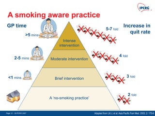 Page 12 - © IPCRG 2007
Page 12 - © IPCRG 2007
Page 12 - © IPCRG 2007
A smoking aware practice
Adapted from Litt J, et al. Asia Pacific Fam Med. 2003; 2: 175-9
Increase in
quit rate
GP time
A ‘no-smoking practice’
Brief intervention
Moderate intervention
Intense
intervention
>5 mins
<1 mins
2-5 mins
2 fold
3 fold
4 fold
5-7 fold
 