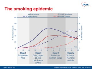 Page 2 - © IPCRG 2007
Page 2 - © IPCRG 2007
Page 2 - © IPCRG 2007
The smoking epidemic
0
20
40
60
80
100
0 10 20 30 40 50 60 70 80 90 100
Year
%
of
smokers
among
adults
0
10
20
30
40
50
%
of
deaths
due
to
smoking
Male smokers Female smokers
Male deaths Female deaths
Stage I
Sub-Saharan
Africa
Stage II
China, Japan,
SE Asia,
Latin America,
N Africa
Stage III
Eastern and
Southern Europe
Stage IV
W Europe,
N America
Australia
Adapted from Lopez AD, et al.. Tobacco Control 1994; 3: 242-247
 