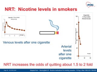 Page 39 - © IPCRG 2007
Page 39 - © IPCRG 2007
Page 39 - © IPCRG 2007
NRT: Nicotine levels in smokers
Adapted from : Henningfield JE. Nicotine medications for smoking cessation. N Engl J Med 1995;333:1196-203
NRT increases the odds of quitting about 1.5 to 2 fold
Cigarette (1-2mg nicotine)
Venous levels
0
5
10
15
20
0 30 60 90 120
Minutes
Plasma
nicotine
concentration
(ng/ml)
Cigarette
(1-2mg nicotine)
Arterial levels
0
20
40
60
80
100
0 30 60
Minutes
Plasma
nicotine
concentration
(ng/ml)
Venous levels after one cigarette
Arterial
levels
after one
cigarette
 