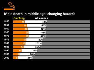 Male death in middle age: changing hazards
1950
1955
1960
1965
1970
1975
1980
1985
1990
1995
2000
44%
43%
42%
43%
42%
39%
37%
35%
31%
28%
25%
All causes
15
18
19
20
20
17
16
14
11
8
6
Smoking
 