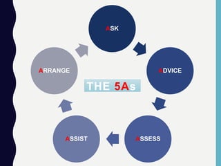 ASK
ADVICE
ASSESSASSIST
ARRANGE
THE 5As
 