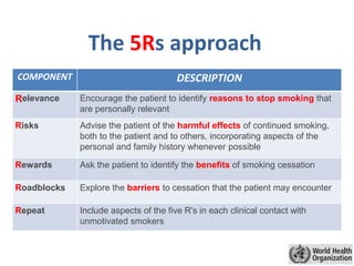 COMPONENT DESCRIPTION
Relevance Encourage the patient to identify reasons to stop smoking that
are personally relevant
Risks Advise the patient of the harmful effects of continued smoking,
both to the patient and to others, incorporating aspects of the
personal and family history whenever possible
Rewards Ask the patient to identify the benefits of smoking cessation
Roadblocks Explore the barriers to cessation that the patient may encounter
Repeat Include aspects of the five R's in each clinical contact with
unmotivated smokers
The 5Rs approach
 