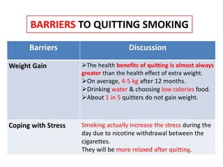 BARRIERS TO QUITTING SMOKING
Barriers Discussion
Weight Gain The health benefits of quitting is almost always
greater than the health effect of extra weight.
On average, 4-5 kg after 12 months.
Drinking water & choosing low calories food.
About 1 in 5 quitters do not gain weight.
Coping with Stress Smoking actually increase the stress during the
day due to nicotine withdrawal between the
cigarettes.
They will be more relaxed after quitting.
 