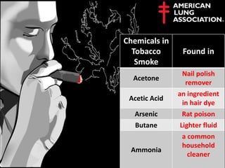 Chemicals in
Tobacco
Smoke
Found in
Acetone
Nail polish
remover
Acetic Acid
an ingredient
in hair dye
Arsenic Rat poison
Butane Lighter fluid
Ammonia
a common
household
cleaner
 