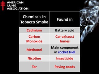 Chemicals in
Tobacco Smoke
Found in
Cadmium Battery acid
Carbon
Monoxide
Car exhaust
fumes
Methanol
Main component
in rocket fuel
Nicotine Insecticide
Tar Paving roads
 