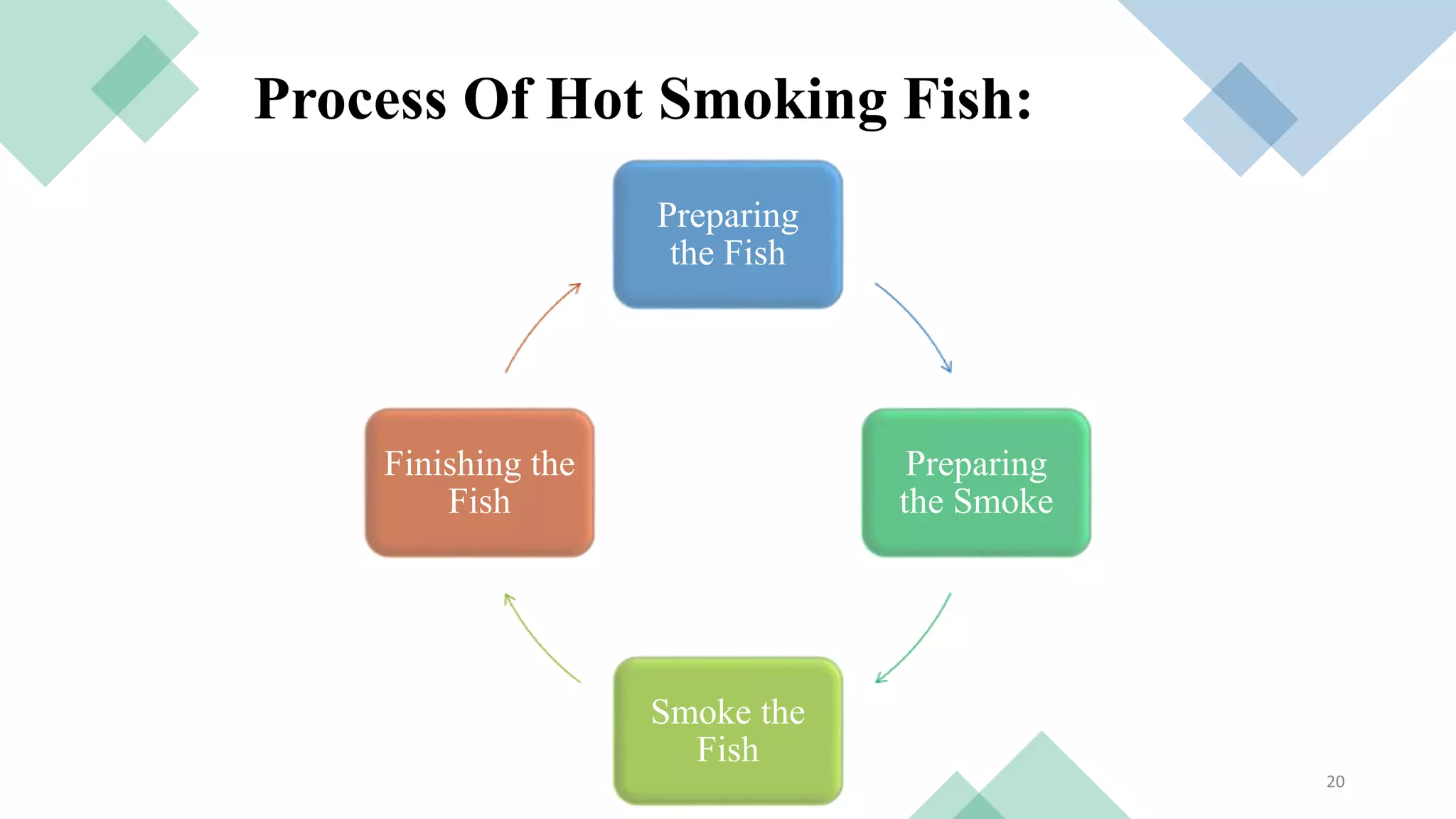 Process Of Hot Smoking Fish:
Preparing
the Fish
Preparing
the Smoke
Smoke the
Fish
Finishing the
Fish
20
 