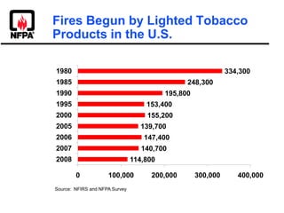 Fires Begun by Lighted Tobacco Products in the U.S. Source:  NFIRS and NFPA Survey 