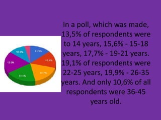 In a poll, which was made,
13,5% of respondents were
to 14 years, 15,6% - 15-18
years, 17,7% - 19-21 years.
19,1% of respondents were
22-25 years, 19,9% - 26-35
years. And only 10,6% of all
respondents were 36-45
years old.
 