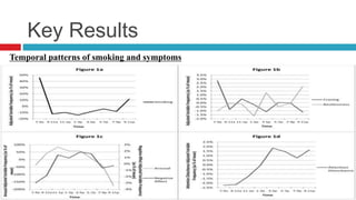 Key Results
Temporal patterns of smoking and symptoms
 