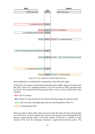 Figure 28: Time comparison between Bully & Reaver
Some explanation is needed before commenting on this schematic graph.
At top level, time object can be found, positioning at the middle, taking 0 seconds count
(the start). There are 2 separated columns. Left is the timeline of Bully and right same
for Reaver. We created the following group colors to have an easy visualization of the
situation;
- Red: First TV reboots.
- Blue: When TV wake up after the first reboot (showing images & sound in screen).
- Green: Beacon frames spreading again after the normal operation of the TV.
- Orange: Second reboot time.
When an action is taken (either from one tool or from the other), the time column takes
note of the time. At same moment, the action of each tool gets the timestamp from the
previous action putting nearest of the time column. If the time is situated in same
column of the tool, the timestamp reference is against their previous action. The
27
 