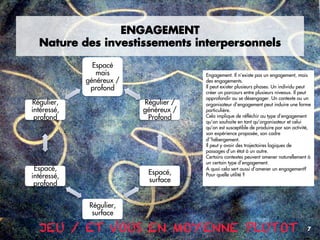 ENGAGEMENT
  Nature des investissements interpersonnels

               Espacé
                mais                   Engagement. Il n’existe pas un engagement, mais
             généreux /                des engagements.
              profond                  Il peut exister plusieurs phases. Un individu peut
                                       créer un parcours entre plusieurs niveaux. Il peut
                                       approfondir ou se désengager. Un contexte ou un
Régulier,                 Régulier /   organisateur d’engagement peut induire une forme
intéressé,                généreux /   particulière.
 profond                   Profond     Cela implique de réﬂéchir au type d’engagement
                                       qu’on souhaite en tant qu’organisateur et celui
                                       qu’on est susceptible de produire par son activité,
                                       son expérience proposée, son cadre
                                       d’’hébergement.
                                       Il peut y avoir des trajectoires logiques de
                                       passages d’un état à un autre.
                                       Certains contextes peuvent amener naturellement à
                                       un certain type d’engagement.
 Espacé,                               A quoi cela sert aussi d’amener un engagement?
                           Espacé,     Pour quelle utilité ?
intéressé,
                           surface
 profond


              Régulier,
               surface

  JEU / ET VOUS EN MOYENNE PLUTOT                                                       7
 