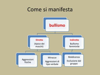Come si manifesta
bullismo
Diretto
(tipico dei
maschi)
Aggressioni
fisiche
Minacce
Aggressioni di
tipo verbale
Indiretto
Bullismo
femminile
Maldicenza
Esclusione dal
gruppo
 