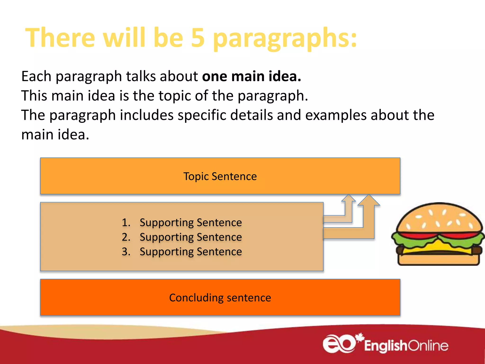 There will be 5 paragraphs:
Each paragraph talks about one main idea.
This main idea is the topic of the paragraph.
The paragraph includes specific details and examples about the
main idea.
Topic Sentence
1. Supporting Sentence
2. Supporting Sentence
3. Supporting Sentence
Concluding sentence
 