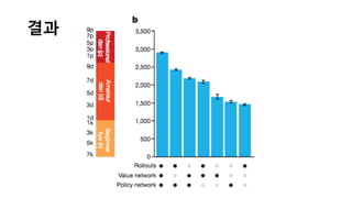 결과
Elo rating	
  system
알파고 components	
  들의	
  조합에	
  따른	
  성능	
  비교
 