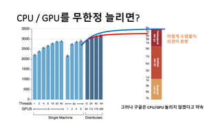 CPU	
  /	
  GPU를 무한정 늘리면?
그러나 구글은 CPU/GPU	
  늘리지 않겠다고 약속
어떻게 수렴할지
의견이 분분
 