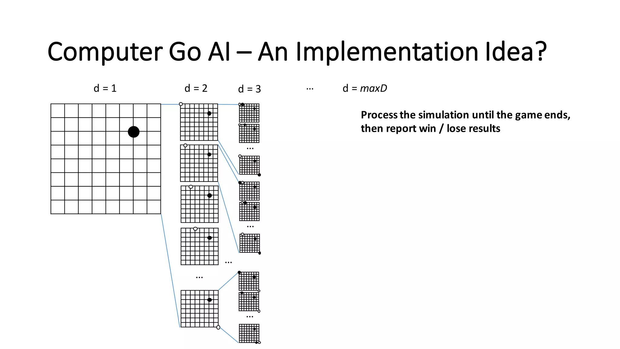Computer	
  Go	
  AI	
  – An	
  Implementation	
  Idea?
d	
  =	
  1 d	
  =	
  2
…
d	
  =	
  3
…
…
…
…
… d	
  =	
  maxD
Process	
  the	
  simulation	
  until	
  the	
  game	
  ends,
then	
  report	
  win	
  /	
  lose	
  results
 