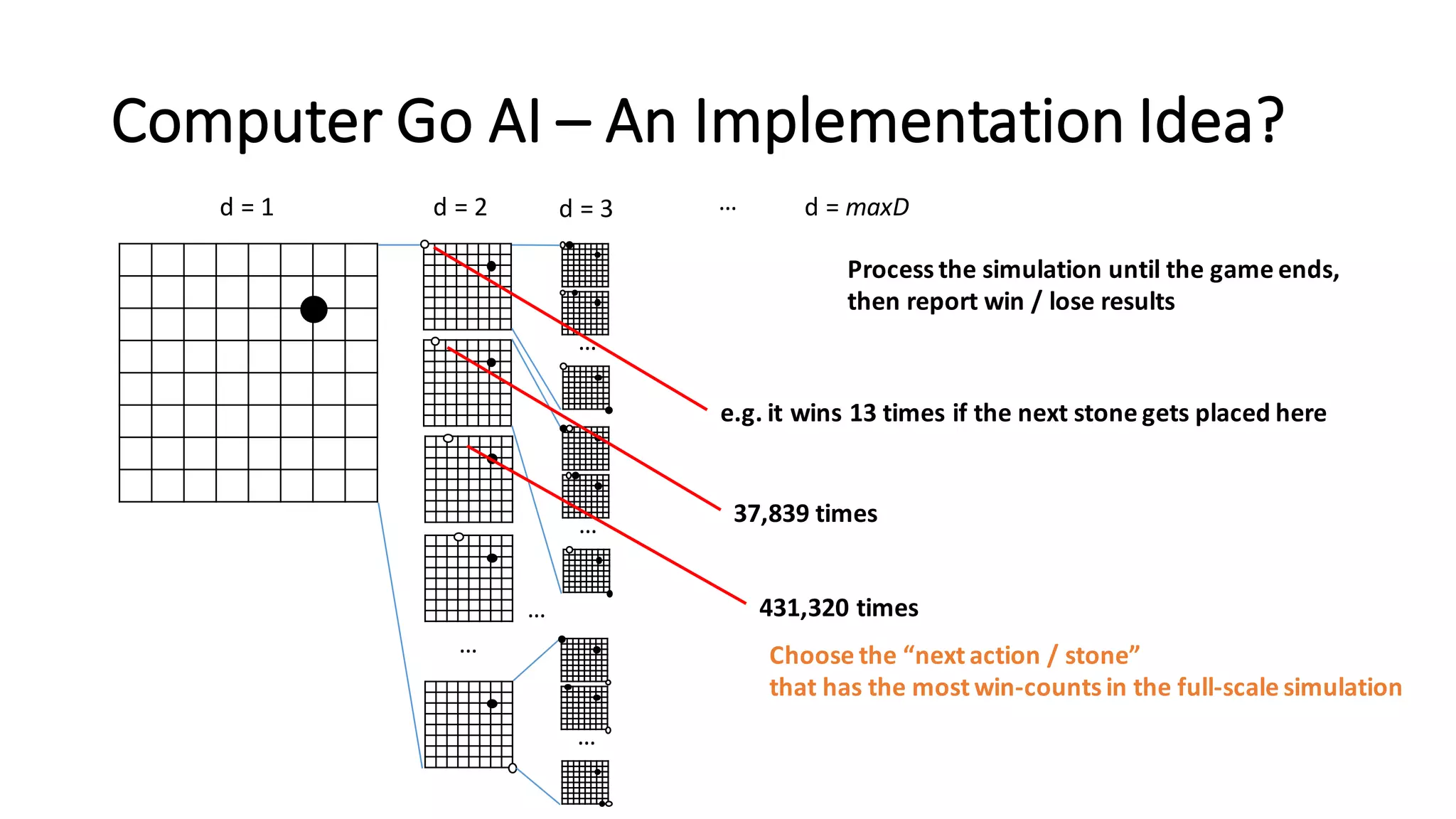 Computer	
  Go	
  AI	
  – An	
  Implementation	
  Idea?
d	
  =	
  1 d	
  =	
  2
…
d	
  =	
  3
…
…
…
…
… d	
  =	
  maxD
Process	
  the	
  simulation	
  until	
  the	
  game	
  ends,
then	
  report	
  win	
  /	
  lose	
  results
e.g. it	
  wins	
  13	
  times	
  if	
  the	
  next	
  stone	
  gets	
  placed	
  here
37,839	
  times
431,320	
  times
Choose	
  the	
  “next	
  action	
  /	
  stone”
that	
  has	
  the	
  most	
  win-­‐counts	
  in	
  the	
  full-­‐scale	
  simulation
 