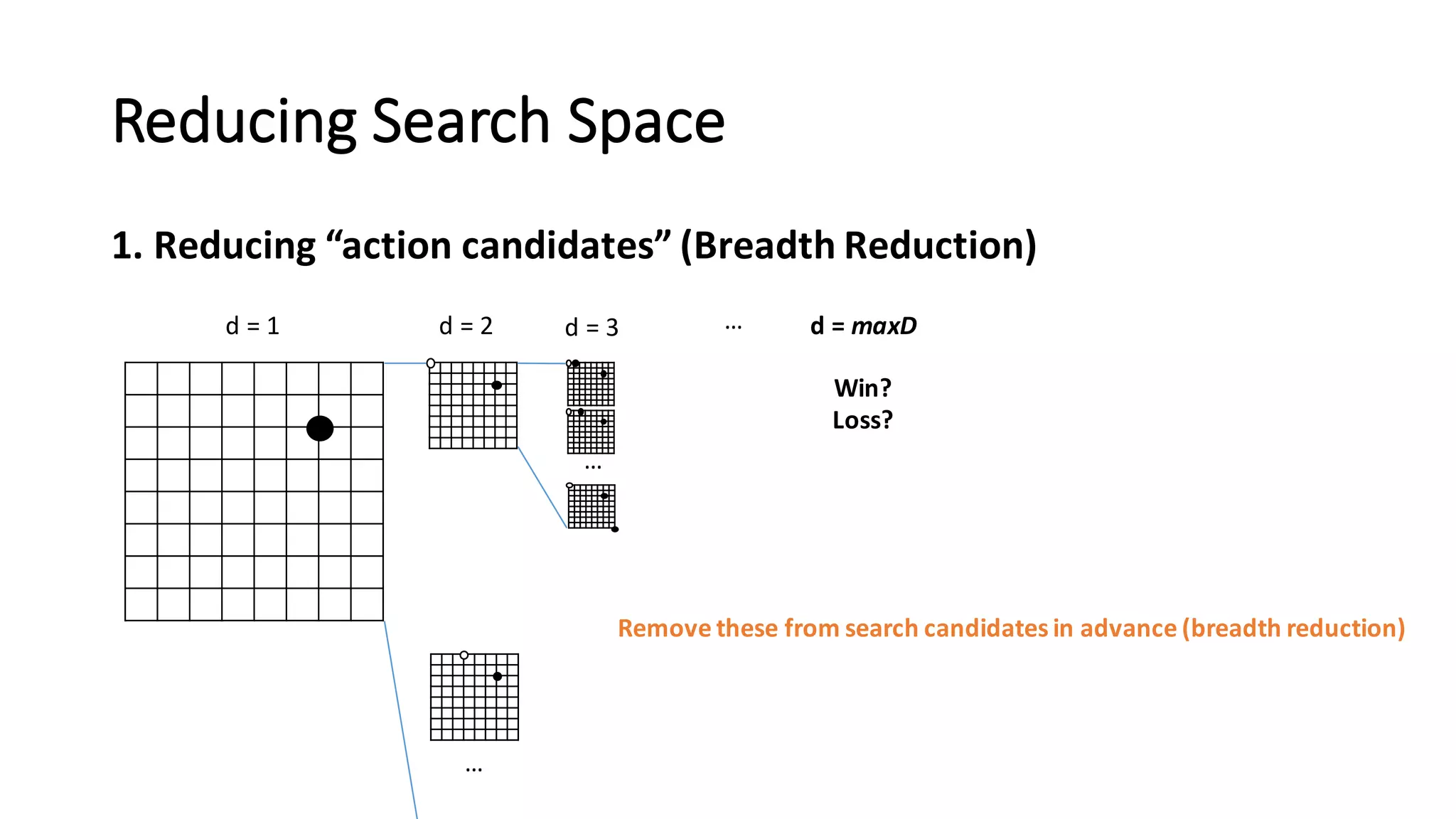 Reducing	
  Search	
  Space
1.	
  Reducing	
  “action	
  candidates”	
  (Breadth	
  Reduction)
d	
  =	
  1 d	
  =	
  2
…
d	
  =	
  3
…
… d	
  =	
  maxD
Win?
Loss?
Remove	
  these	
  from	
  search	
  candidates	
  in	
  advance (breadth	
  reduction)
 