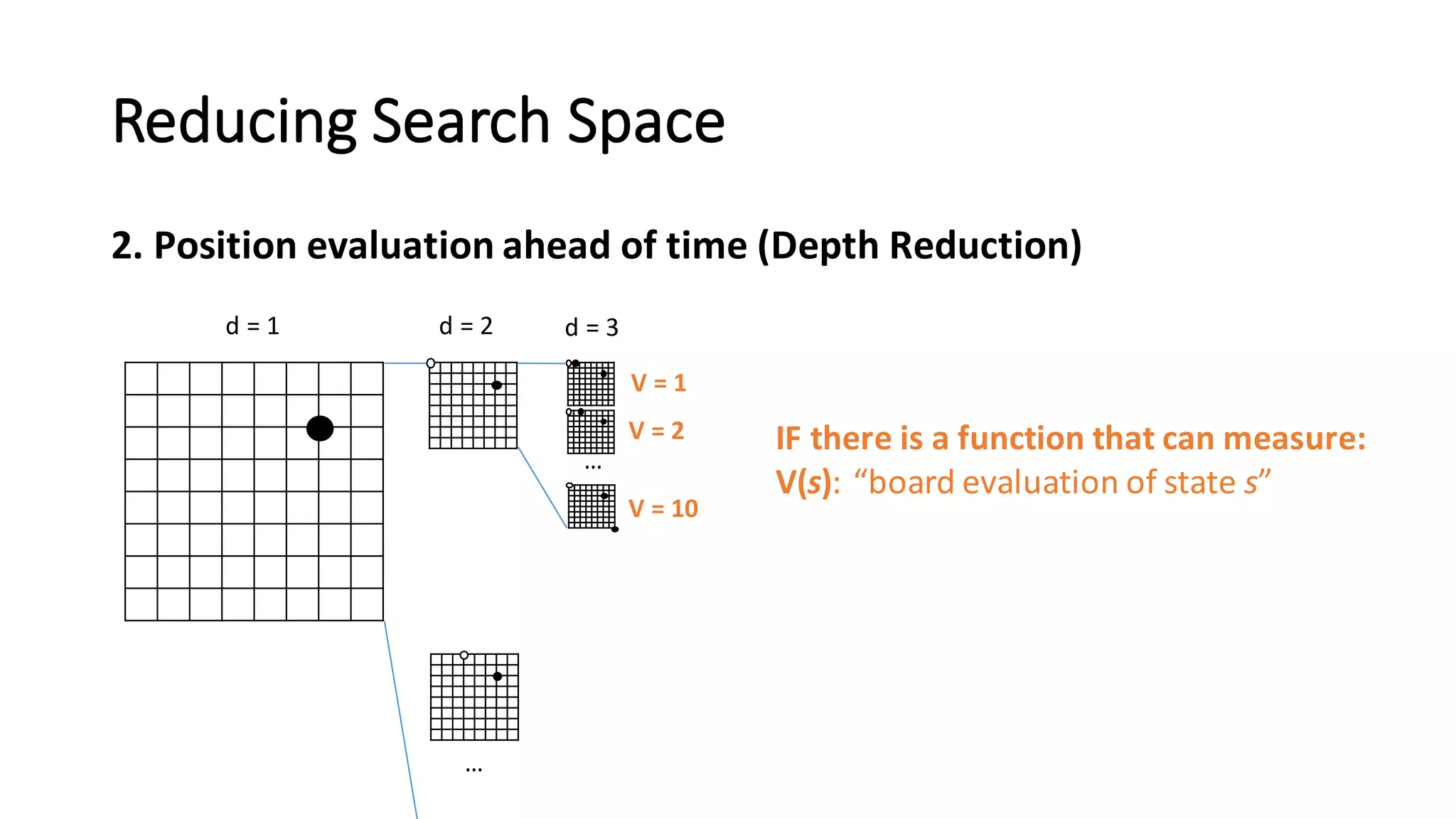 Reducing	
  Search	
  Space
2.	
  Position	
  evaluation	
  ahead	
  of	
  time	
  (Depth	
  Reduction)
d	
  =	
  1 d	
  =	
  2
…
d	
  =	
  3
…
V	
  =	
  1
V	
  =	
  2
V	
  =	
  10
IF	
  there	
  is	
  a	
  function	
  that	
  can	
  measure:
V(s):	
  “board	
  evaluation	
  of	
  state	
  s”
 