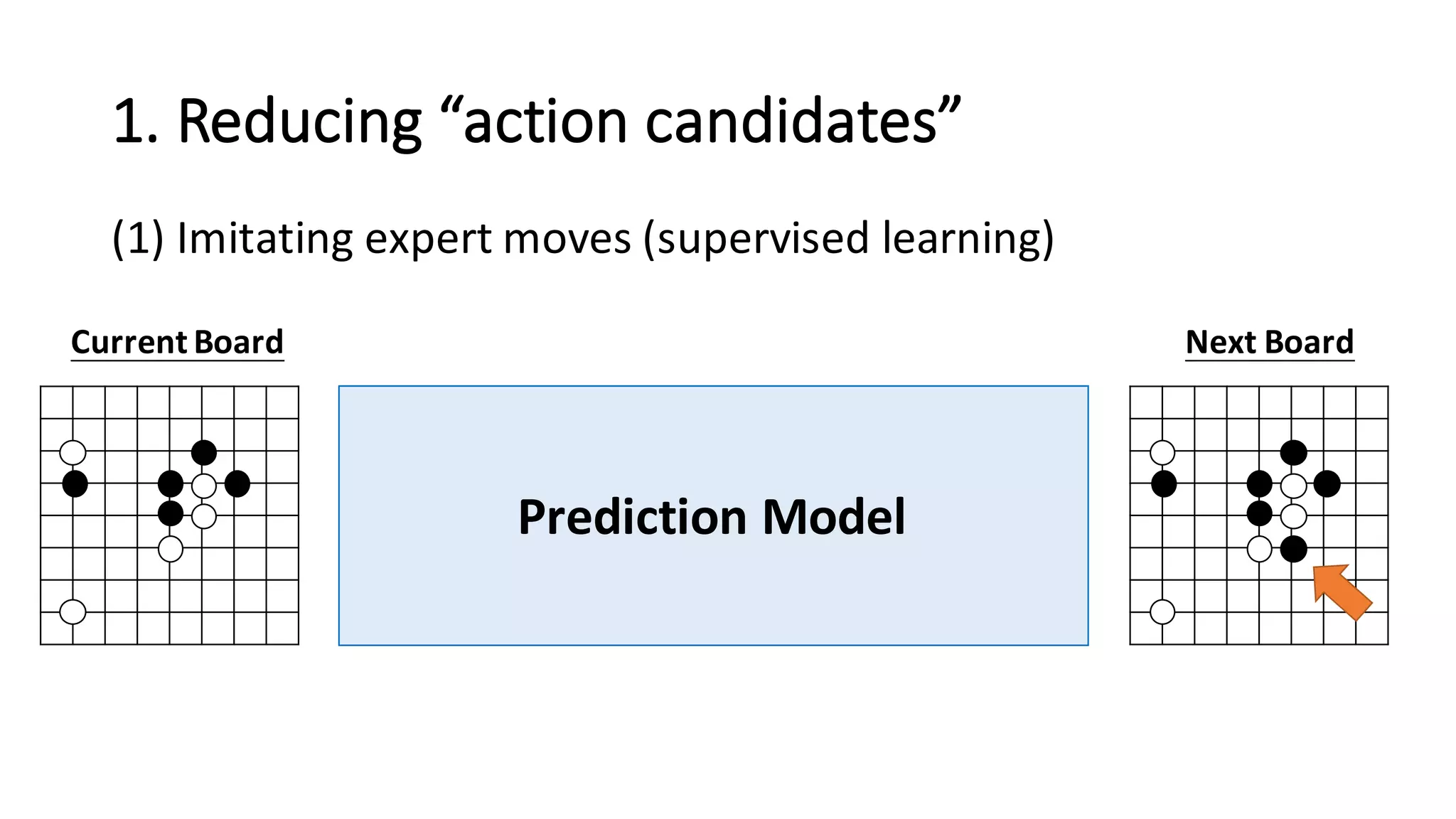 1.	
  Reducing	
  “action	
  candidates”
(1) Imitating	
  expert	
  moves	
  (supervised	
  learning)
Prediction	
  Model
Current	
  Board Next	
  Board
 