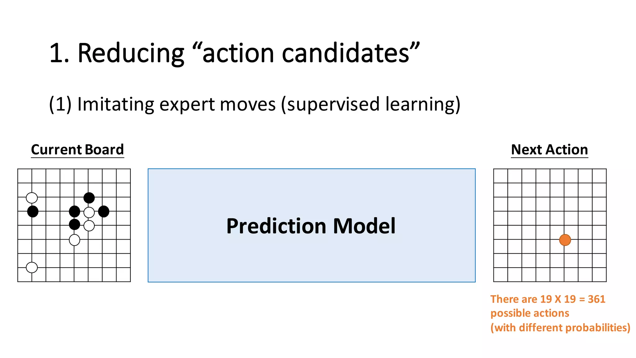 1.	
  Reducing	
  “action	
  candidates”
(1) Imitating	
  expert	
  moves	
  (supervised	
  learning)
Prediction	
  Model
Current	
  Board Next	
  Action
There	
  are	
  19	
  X	
  19	
  =	
  361
possible	
  actions
(with	
  different	
  probabilities)
 