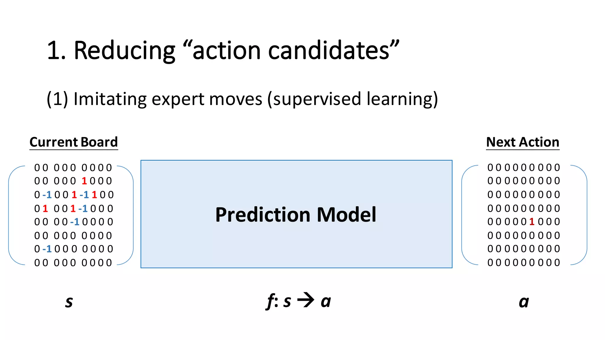 1.	
  Reducing	
  “action	
  candidates”
(1) Imitating	
  expert	
  moves	
  (supervised	
  learning)
Prediction	
  Model
0 0	
   0 0 0	
   0 0 0 0
0 0	
   0 0 0 1 0 0 0
0 -­‐1 0 0 1 -­‐1 1 0 0
0 1 0 0 1 -­‐1 0 0 0
0 0	
   0 0 -­‐1 0 0 0 0
0 0	
   0 0 0	
   0 0 0 0
0 -­‐1 0 0 0	
   0 0 0 0
0 0	
   0 0 0	
   0 0 0 0
0 0 0 0 0 0 0 0 0
0 0 0 0 0 0 0 0 0
0 0 0 0 0 0 0 0 0
0 0 0 0 0 0 0 0 0
0 0 0 0 0 1 0 0 0
0 0 0 0 0 0 0 0 0
0 0 0 0 0 0 0 0 0
0 0 0 0 0 0 0 0 0
s af:	
  s à a
Current	
  Board Next	
  Action
 