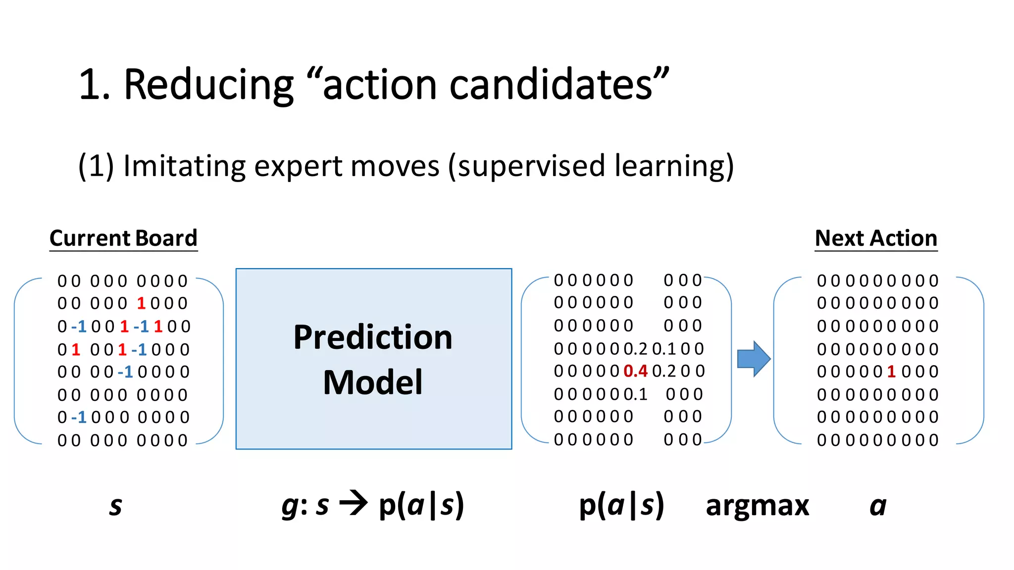 1.	
  Reducing	
  “action	
  candidates”
(1) Imitating	
  expert	
  moves	
  (supervised	
  learning)
Prediction	
  
Model
0 0	
   0 0 0	
   0 0 0 0
0 0	
   0 0 0 1 0 0 0
0 -­‐1 0 0 1 -­‐1 1 0 0
0 1 0 0 1 -­‐1 0 0 0
0 0	
   0 0 -­‐1 0 0 0 0
0 0	
   0 0 0	
   0 0 0 0
0 -­‐1 0 0 0	
   0 0 0 0
0 0	
   0 0 0	
   0 0 0 0
0 0 0 0 0 0 0 0 0
0 0 0 0 0 0 0 0 0
0 0 0 0 0 0 0 0 0
0 0 0 0 0 0 0 0 0
0 0 0 0 0 1 0 0 0
0 0 0 0 0 0 0 0 0
0 0 0 0 0 0 0 0 0
0 0 0 0 0 0 0 0 0
s g:	
  s à p(a|s)
0 0 0 0 0 0 0 0 0
0 0 0 0 0 0	
  	
  	
  	
  	
  	
   0 0 0
0 0 0 0 0 0 0 0 0
0 0 0 0 0 0.2 0.1 0 0
0 0 0 0 0 0.4	
  0.2 0 0
0 0 0 0 0 0.1	
  	
  	
   0 0 0
0 0 0 0 0 0 0 0 0
0 0 0 0 0 0 0 0 0
p(a|s) aargmax
Current	
  Board Next	
  Action
 