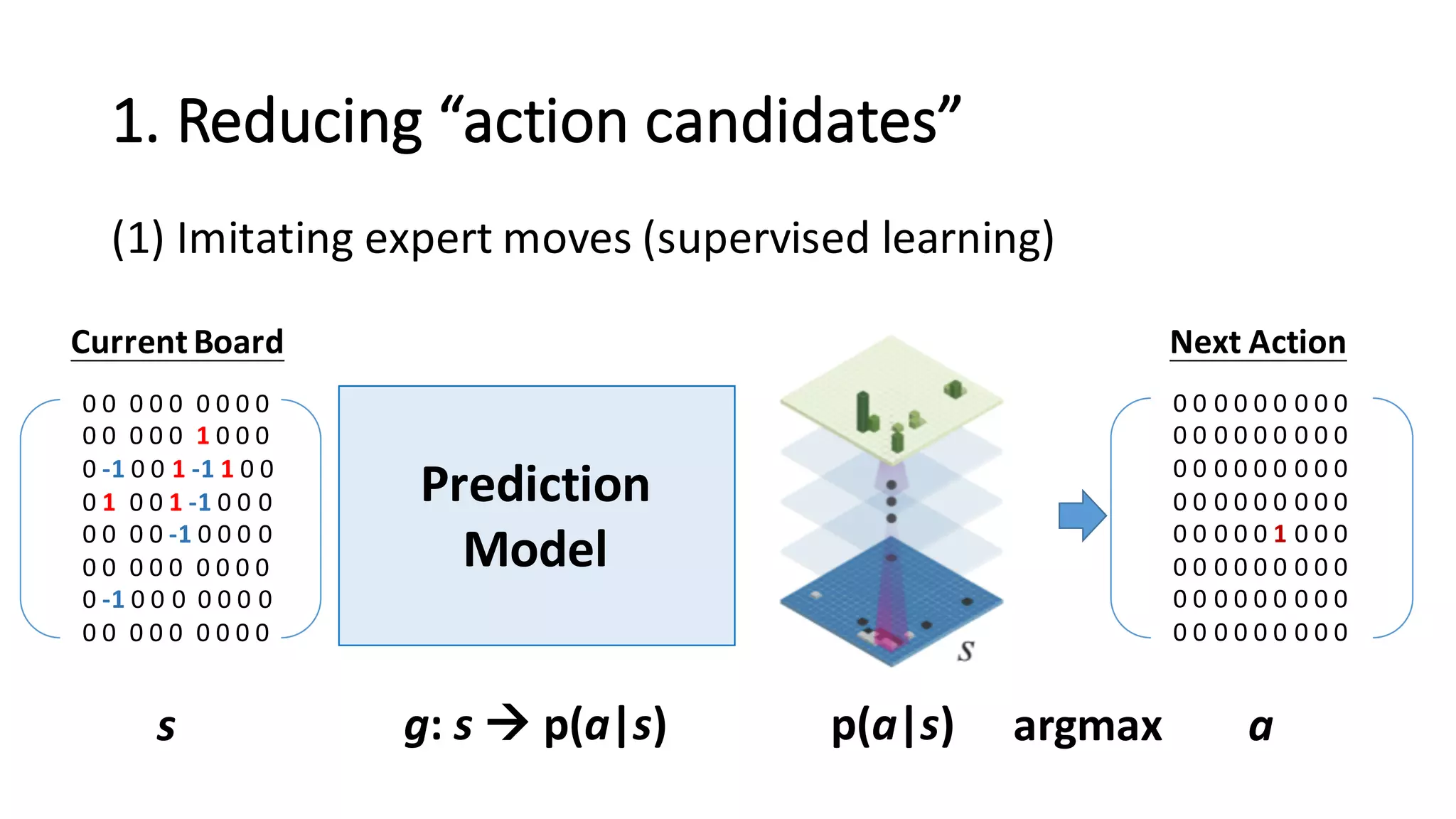 1.	
  Reducing	
  “action	
  candidates”
(1) Imitating	
  expert	
  moves	
  (supervised	
  learning)
Prediction	
  
Model
0 0	
   0 0 0	
   0 0 0 0
0 0	
   0 0 0 1 0 0 0
0 -­‐1 0 0 1 -­‐1 1 0 0
0 1 0 0 1 -­‐1 0 0 0
0 0	
   0 0 -­‐1 0 0 0 0
0 0	
   0 0 0	
   0 0 0 0
0 -­‐1 0 0 0	
   0 0 0 0
0 0	
   0 0 0	
   0 0 0 0
0 0 0 0 0 0 0 0 0
0 0 0 0 0 0 0 0 0
0 0 0 0 0 0 0 0 0
0 0 0 0 0 0 0 0 0
0 0 0 0 0 1 0 0 0
0 0 0 0 0 0 0 0 0
0 0 0 0 0 0 0 0 0
0 0 0 0 0 0 0 0 0
s g:	
  s à p(a|s) p(a|s) aargmax
Current	
  Board Next	
  Action
 