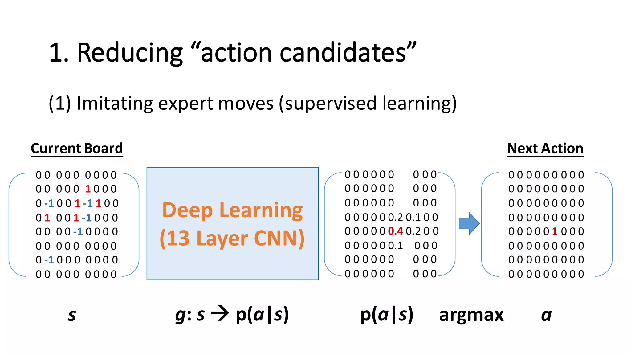 1.	
  Reducing	
  “action	
  candidates”
(1) Imitating	
  expert	
  moves	
  (supervised	
  learning)
Deep	
  Learning
(13	
  Layer	
  CNN)
0 0	
   0 0 0	
   0 0 0 0
0 0	
   0 0 0 1 0 0 0
0 -­‐1 0 0 1 -­‐1 1 0 0
0 1 0 0 1 -­‐1 0 0 0
0 0	
   0 0 -­‐1 0 0 0 0
0 0	
   0 0 0	
   0 0 0 0
0 -­‐1 0 0 0	
   0 0 0 0
0 0	
   0 0 0	
   0 0 0 0
0 0 0 0 0 0 0 0 0
0 0 0 0 0 0 0 0 0
0 0 0 0 0 0 0 0 0
0 0 0 0 0 0 0 0 0
0 0 0 0 0 1 0 0 0
0 0 0 0 0 0 0 0 0
0 0 0 0 0 0 0 0 0
0 0 0 0 0 0 0 0 0
s g:	
  s à p(a|s)
0 0 0 0 0 0 0 0 0
0 0 0 0 0 0	
  	
  	
  	
  	
  	
   0 0 0
0 0 0 0 0 0 0 0 0
0 0 0 0 0 0.2 0.1 0 0
0 0 0 0 0 0.4	
  0.2 0 0
0 0 0 0 0 0.1	
  	
  	
   0 0 0
0 0 0 0 0 0 0 0 0
0 0 0 0 0 0 0 0 0
p(a|s) aargmax
Current	
  Board Next	
  Action
 
