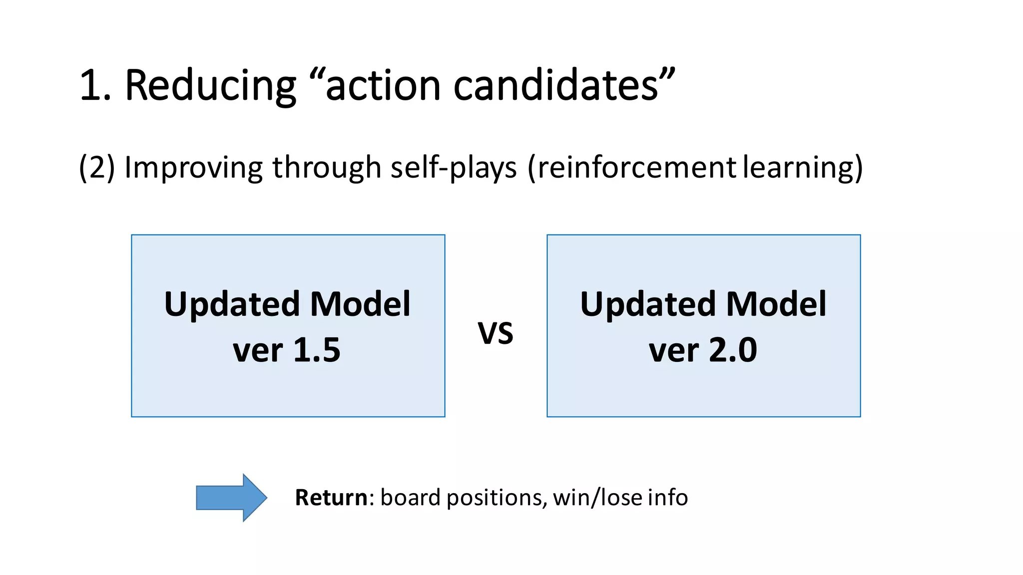 1.	
  Reducing	
  “action	
  candidates”
(2) Improving	
  through	
  self-­‐plays	
  (reinforcement	
  learning)
Updated	
  Model	
  
ver 1.5
Updated	
  Model	
  
ver 2.0VS
Return:	
  board	
  positions, win/lose info
 