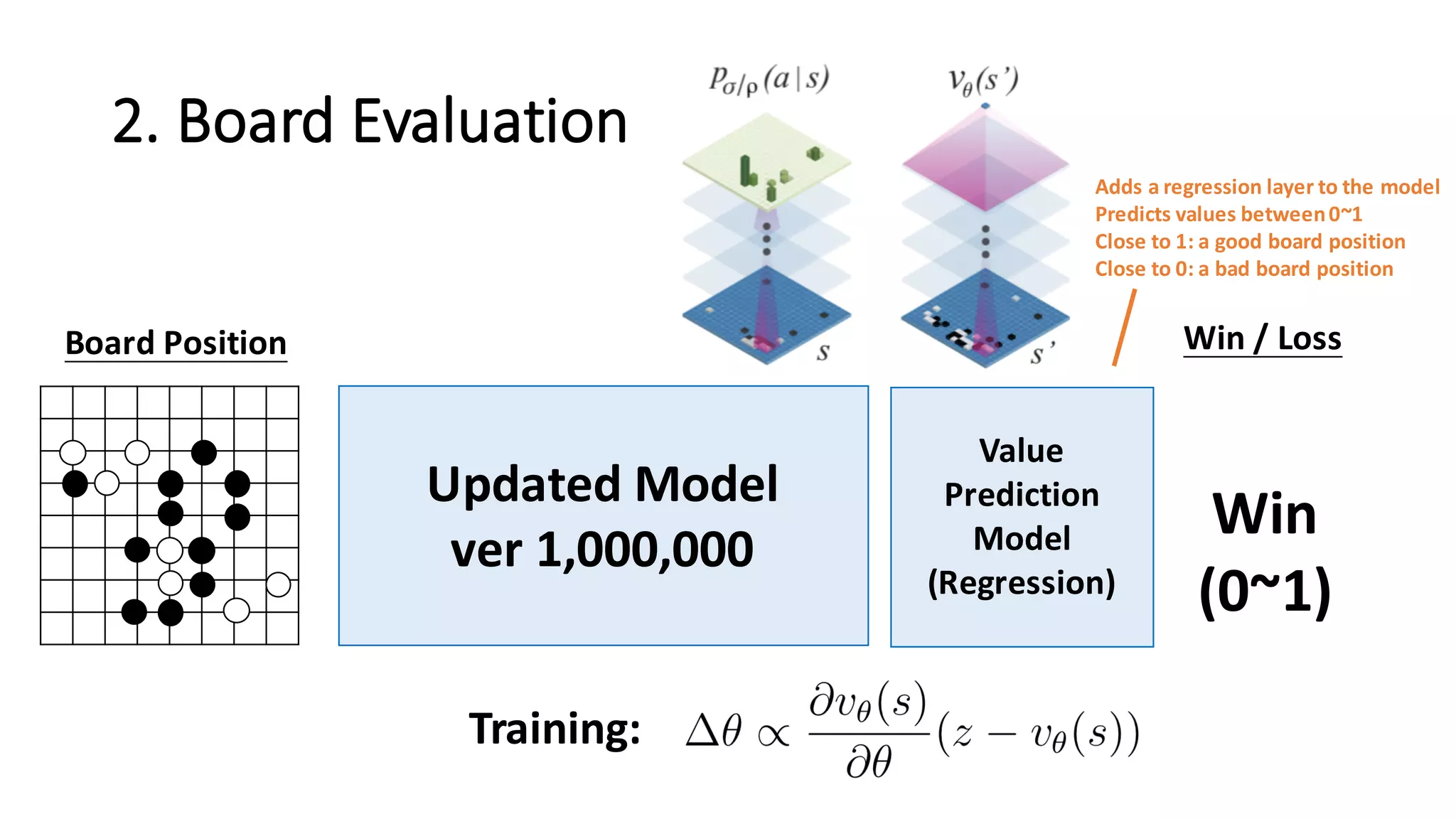 2.	
  Board	
  Evaluation
Updated	
  Model
ver 1,000,000
Board	
  Position
Training:
Win	
  /	
  Loss
Win
(0~1)
Value	
  
Prediction	
  
Model
(Regression)
Adds	
  a regression	
  layer	
  to	
  the	
  model
Predicts	
  values	
  between	
  0~1
Close	
  to	
  1:	
  a	
  good	
  board	
  position
Close	
  to	
  0:	
  a	
  bad	
  board	
  position
 