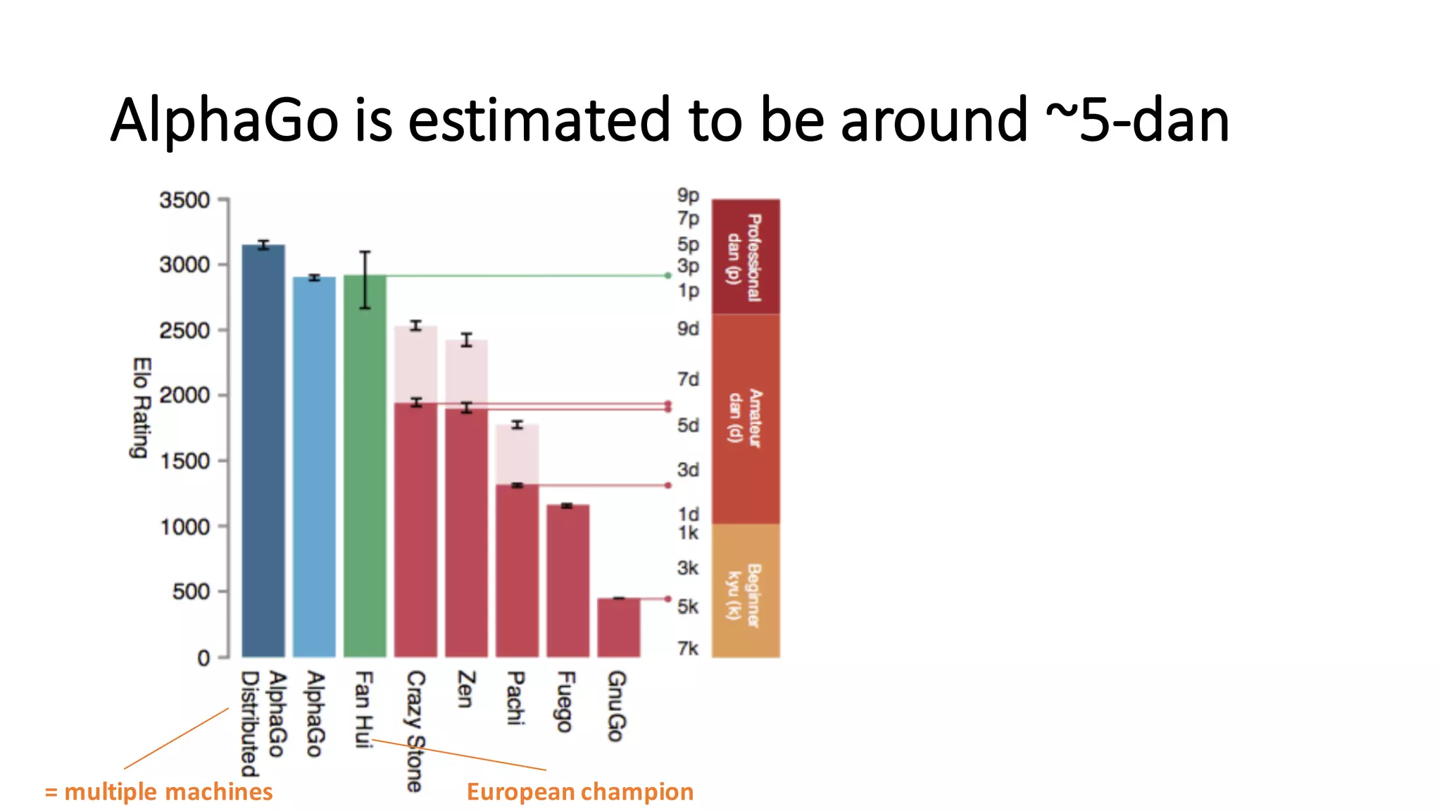 AlphaGo is	
  estimated	
  to	
  be	
  around	
  ~5-­‐dan
=	
  multiple	
  machines European	
  champion
 