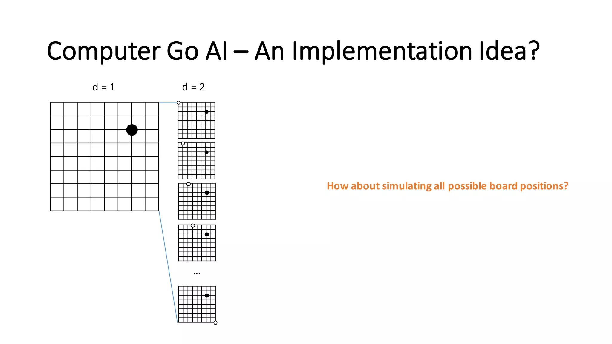 Computer	
  Go	
  AI – An	
  Implementation	
  Idea?
d	
  =	
  1 d	
  =	
  2
…
How	
  about	
  simulating	
  all	
  possible	
  board	
  positions?
 